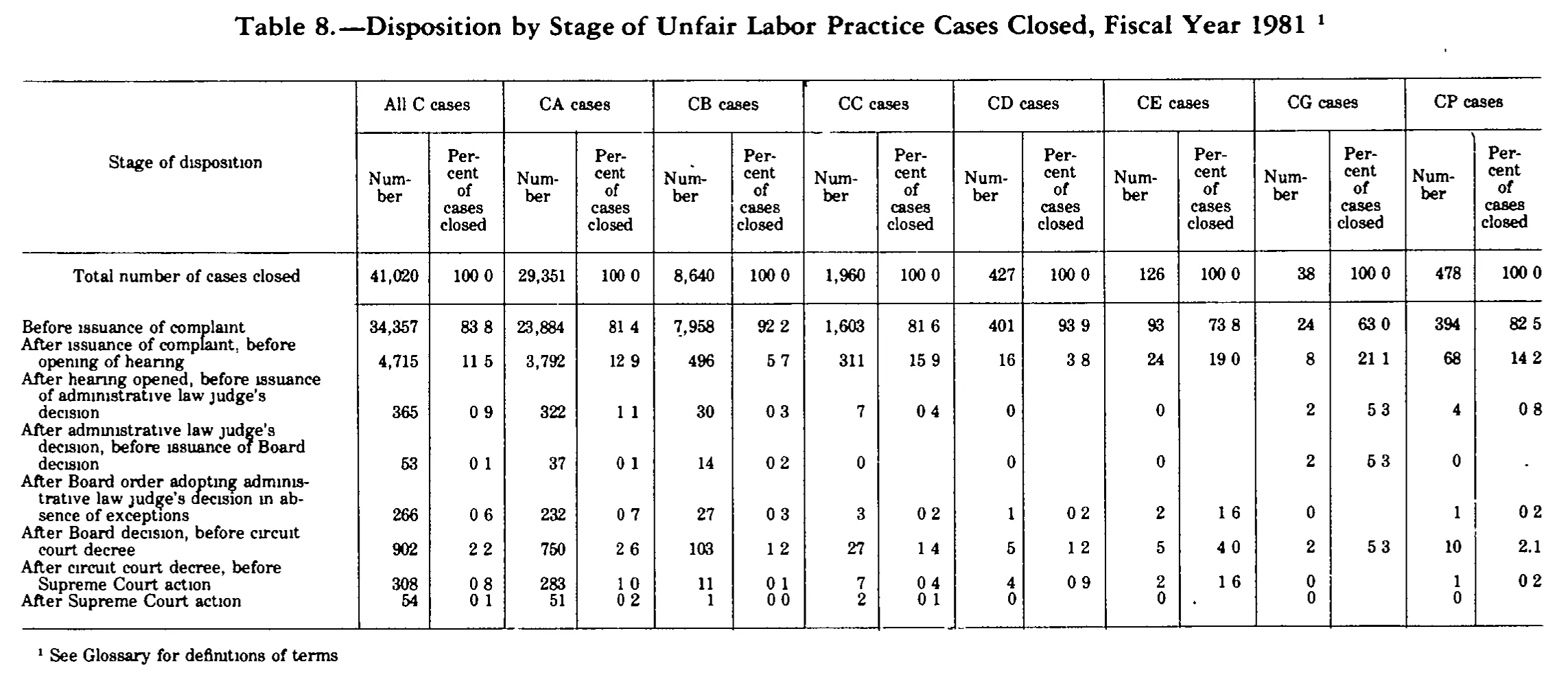 Source page 205 of NLRB FY1981 annual report