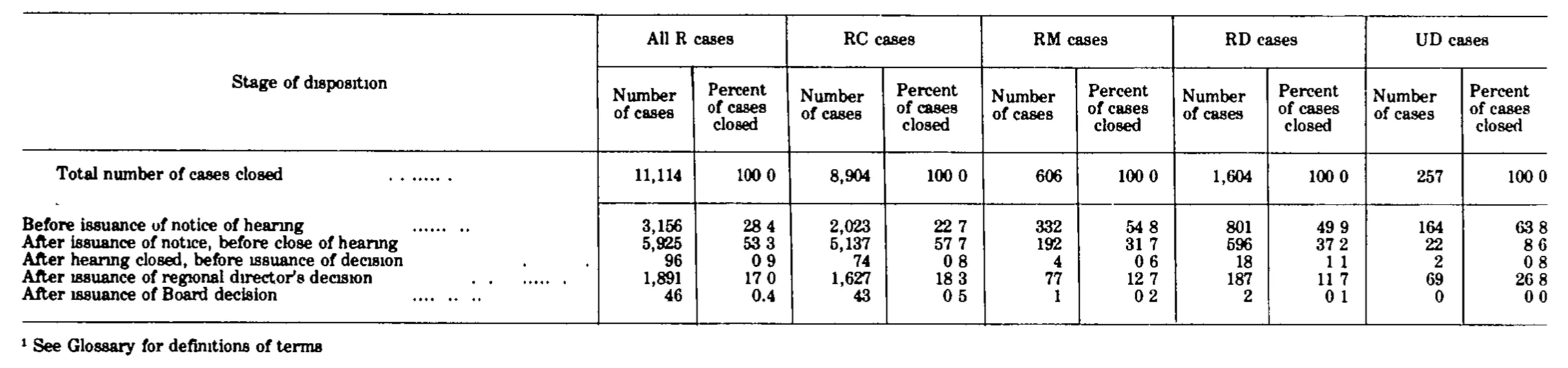 Source page 206 of NLRB FY1981 annual report