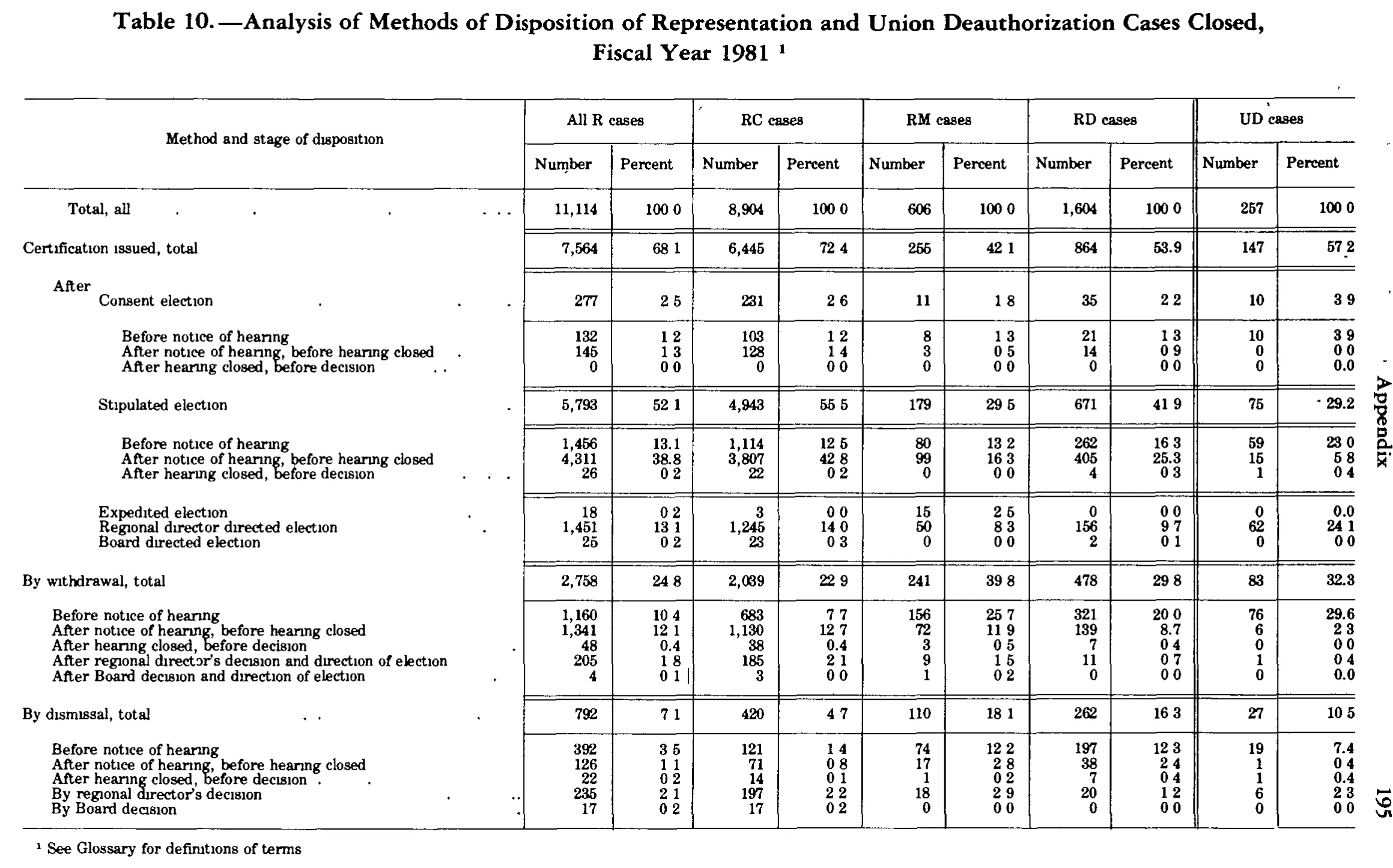 Source page 207 of NLRB FY1981 annual report