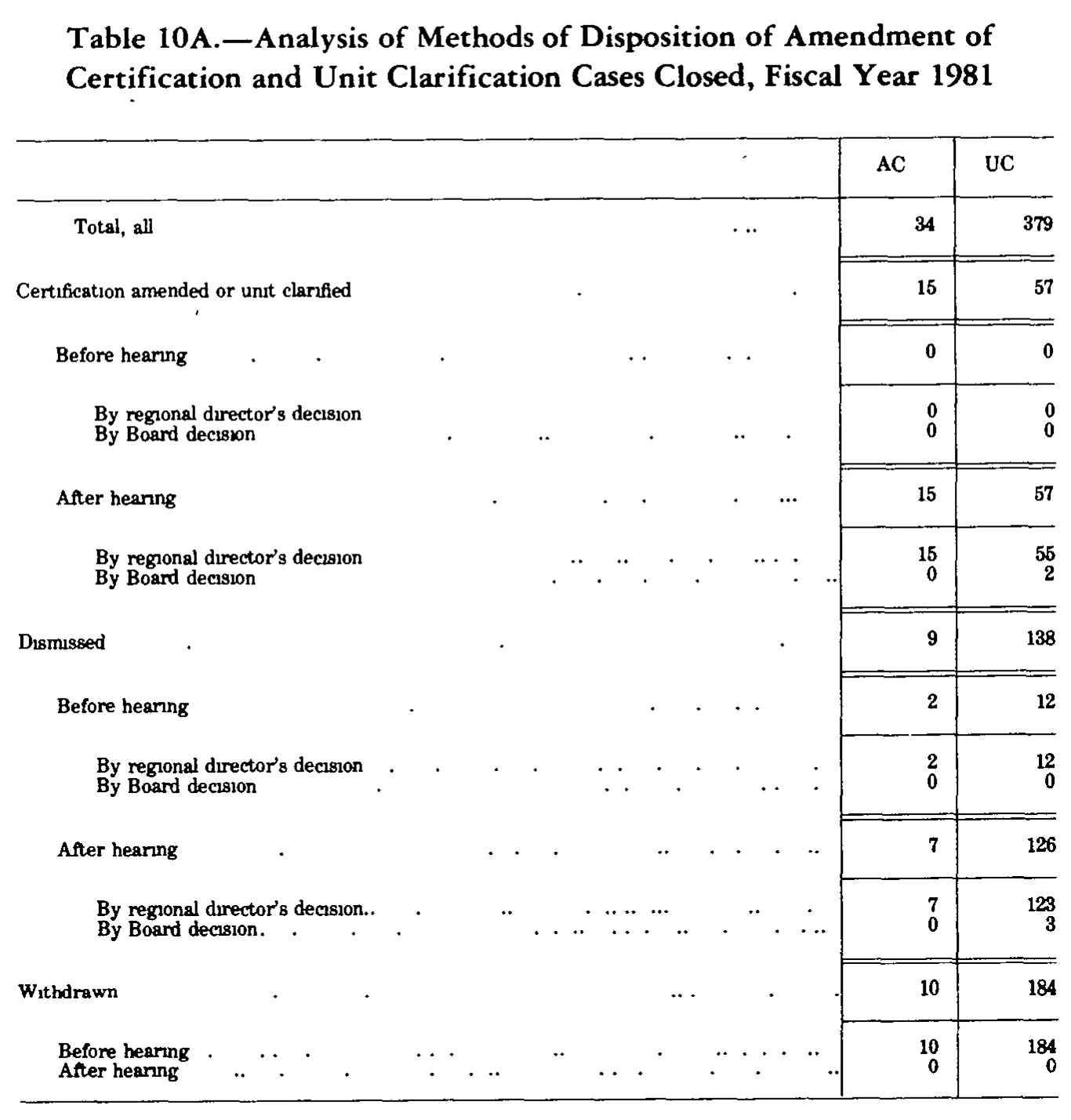 Source page 208 of NLRB FY1981 annual report