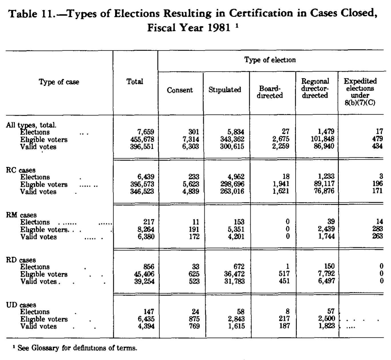 Source page 209 of NLRB FY1981 annual report