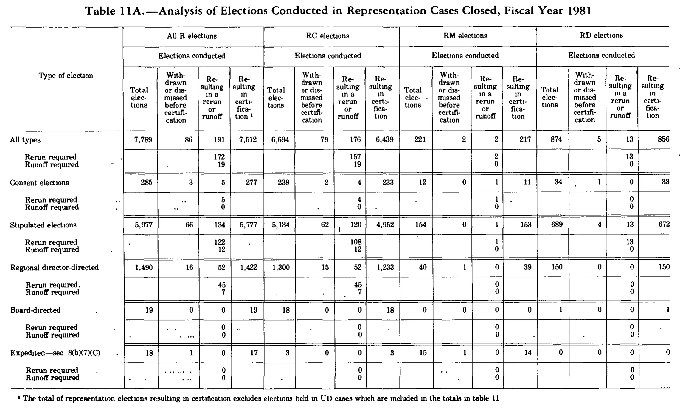 Source page 210 of NLRB FY1981 annual report