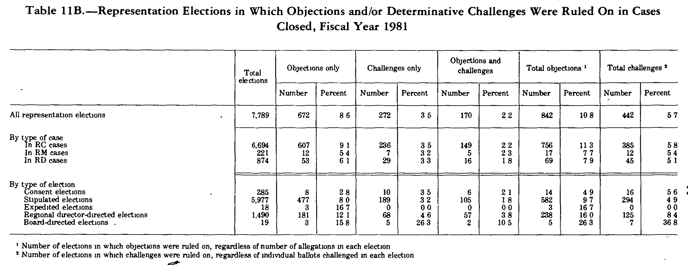 Source page 211 of NLRB FY1981 annual report