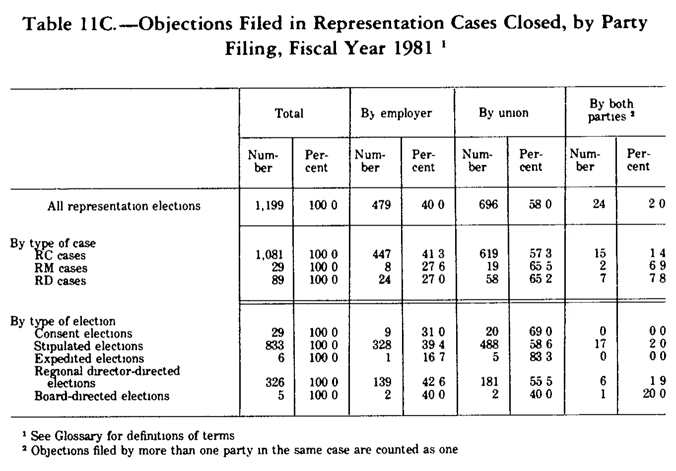 Source page 212 of NLRB FY1981 annual report
