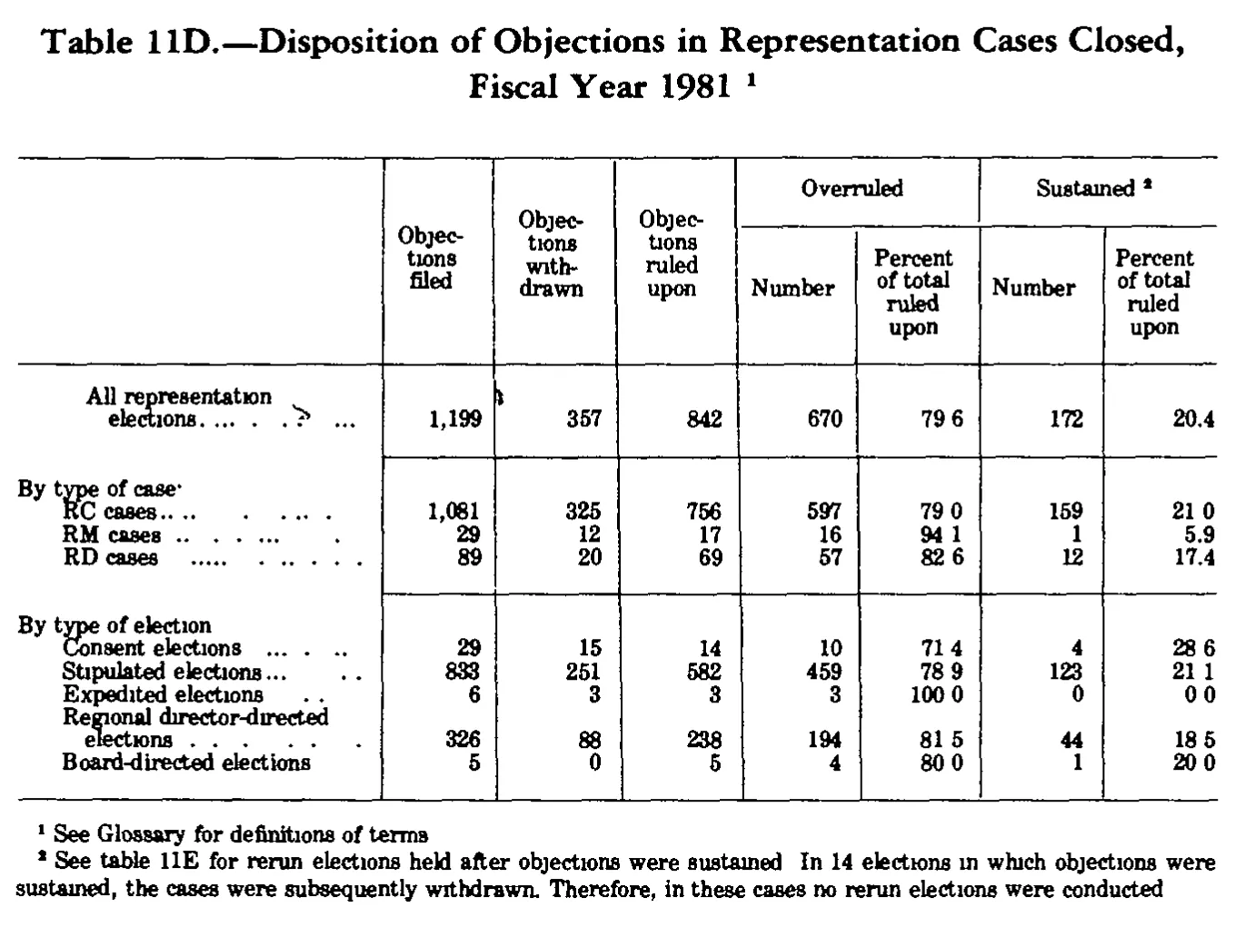 Source page 213 of NLRB FY1981 annual report