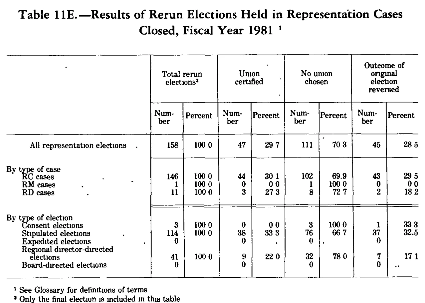 Source page 214 of NLRB FY1981 annual report
