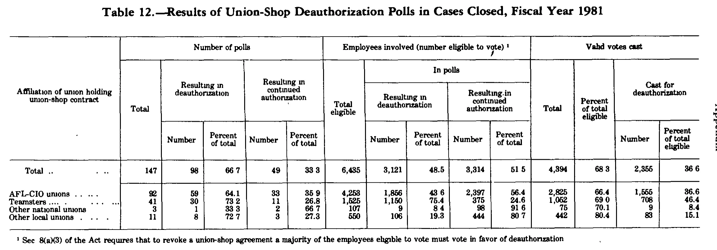 Source page 215 of NLRB FY1981 annual report