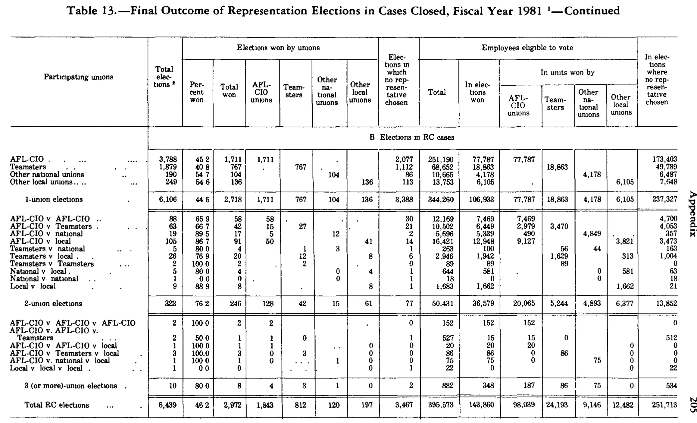 Source page 217 of NLRB FY1981 annual report