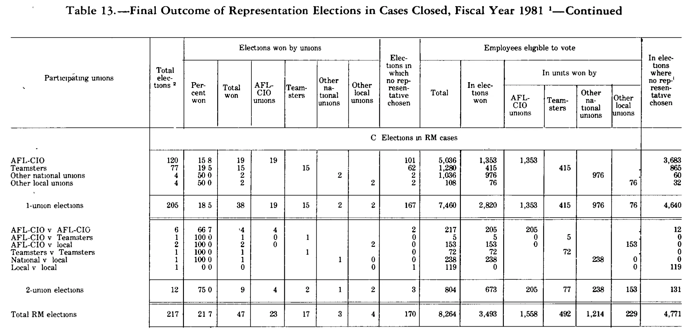 Source page 218 of NLRB FY1981 annual report