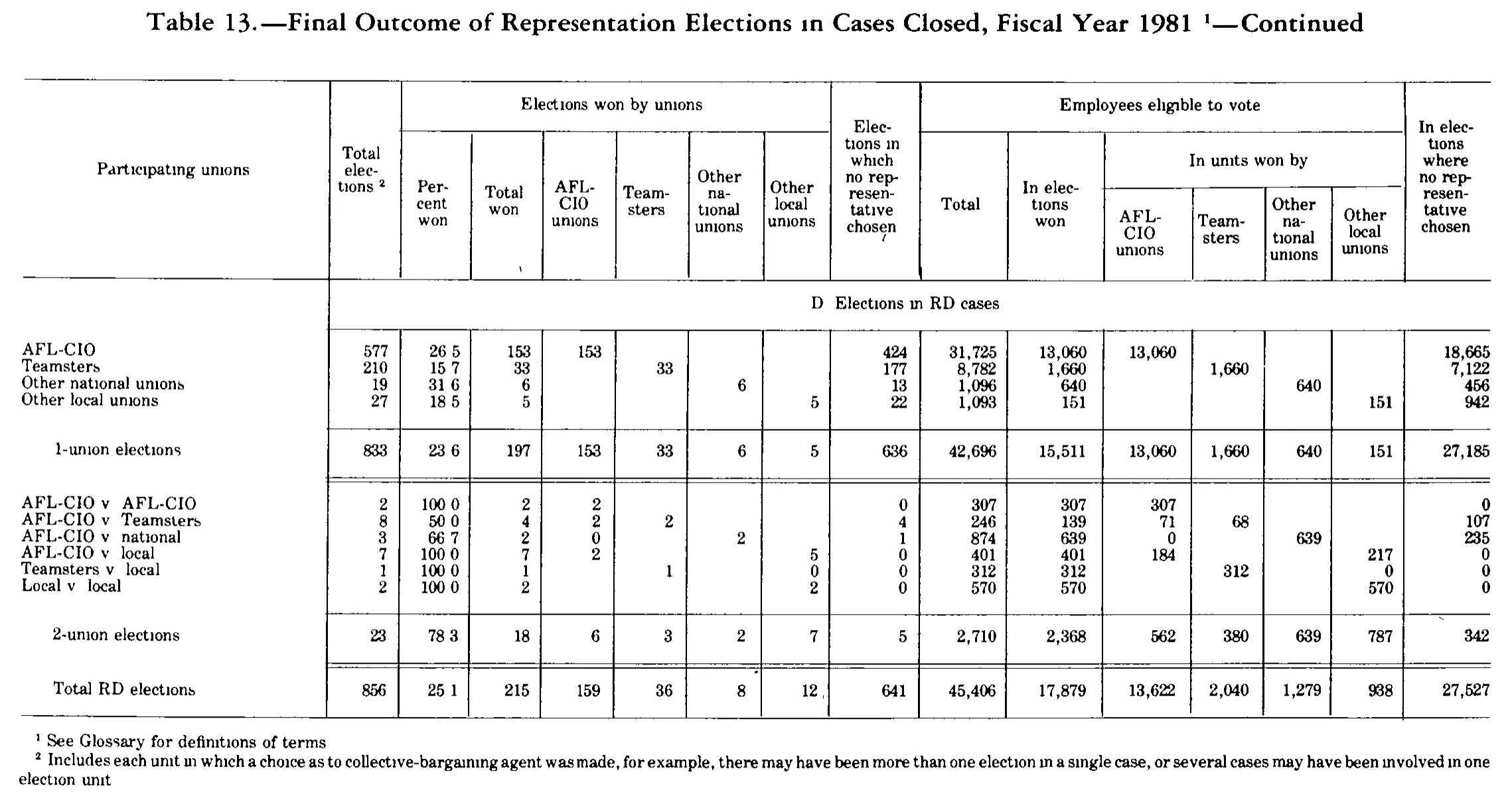 Source page 219 of NLRB FY1981 annual report