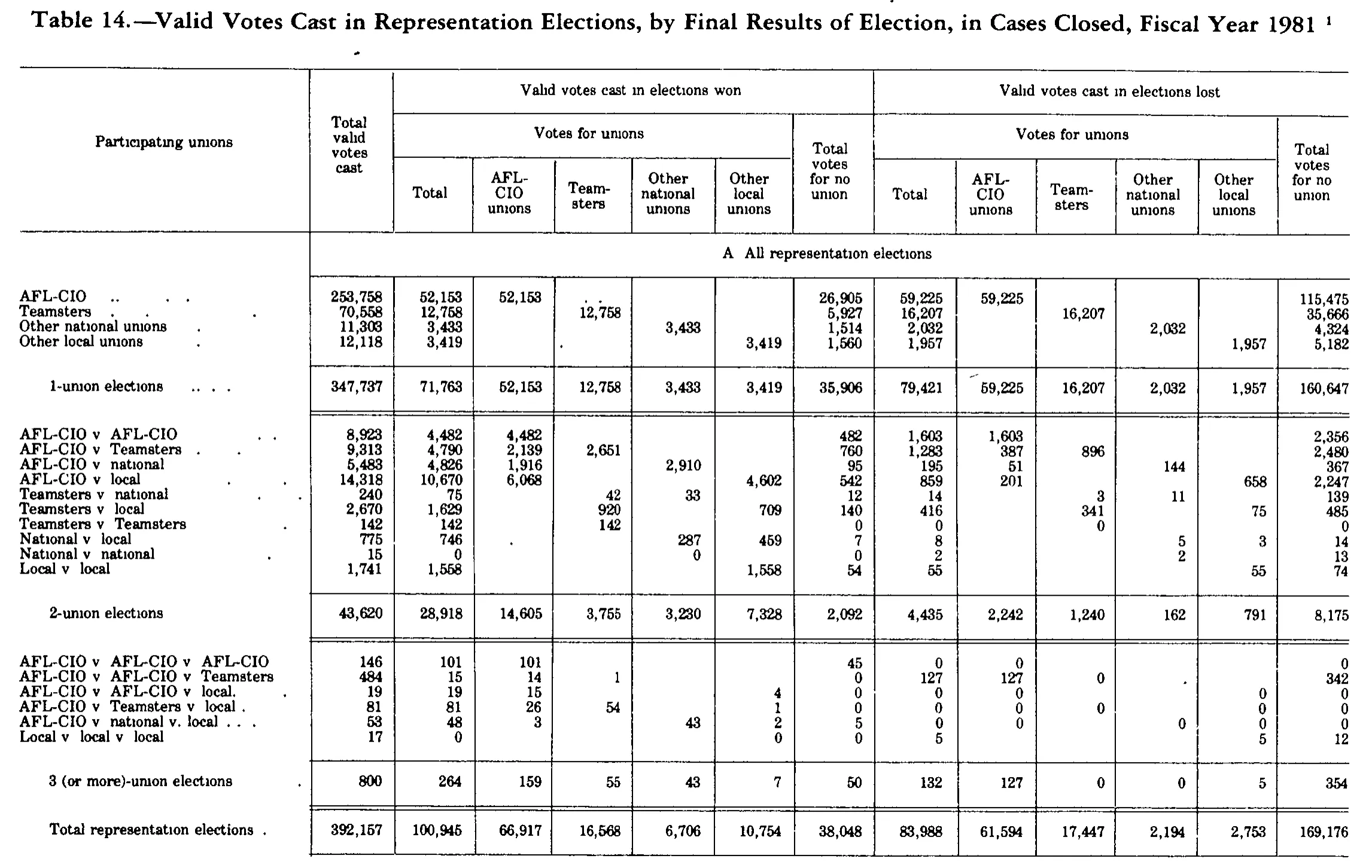 Source page 220 of NLRB FY1981 annual report