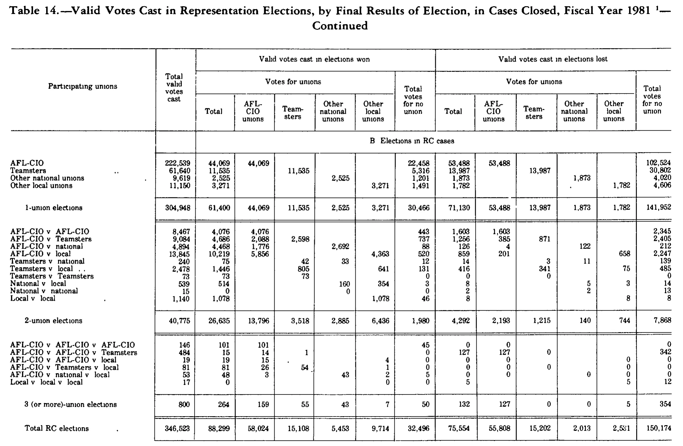 Source page 221 of NLRB FY1981 annual report