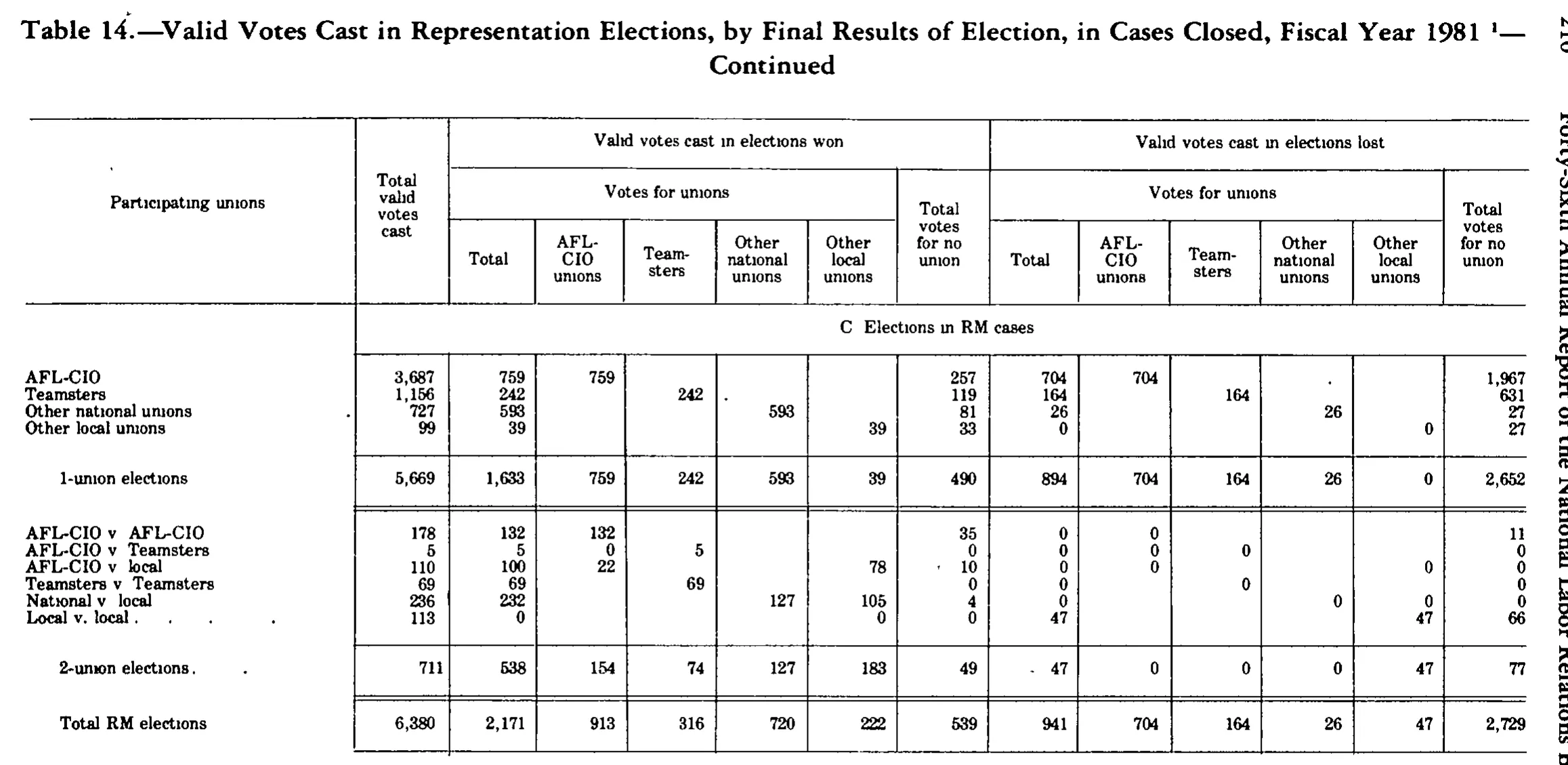Source page 222 of NLRB FY1981 annual report