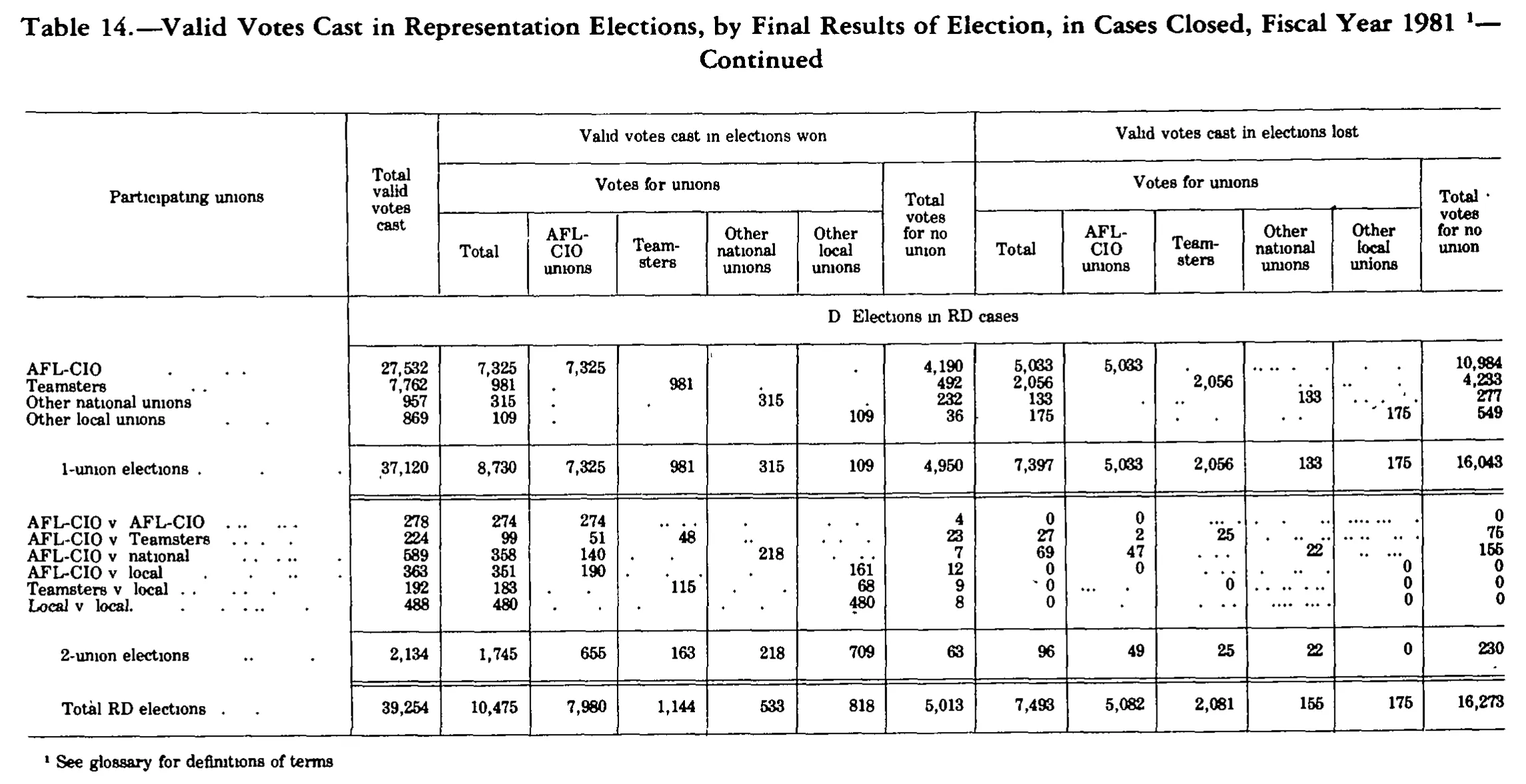 Source page 223 of NLRB FY1981 annual report