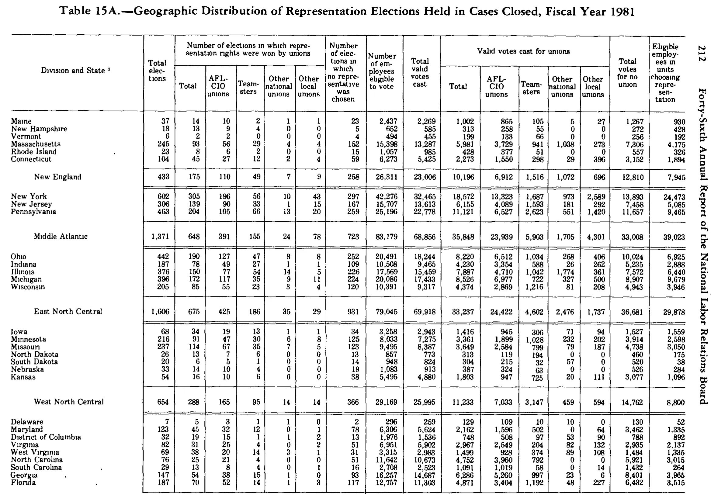 Source page 224 of NLRB FY1981 annual report