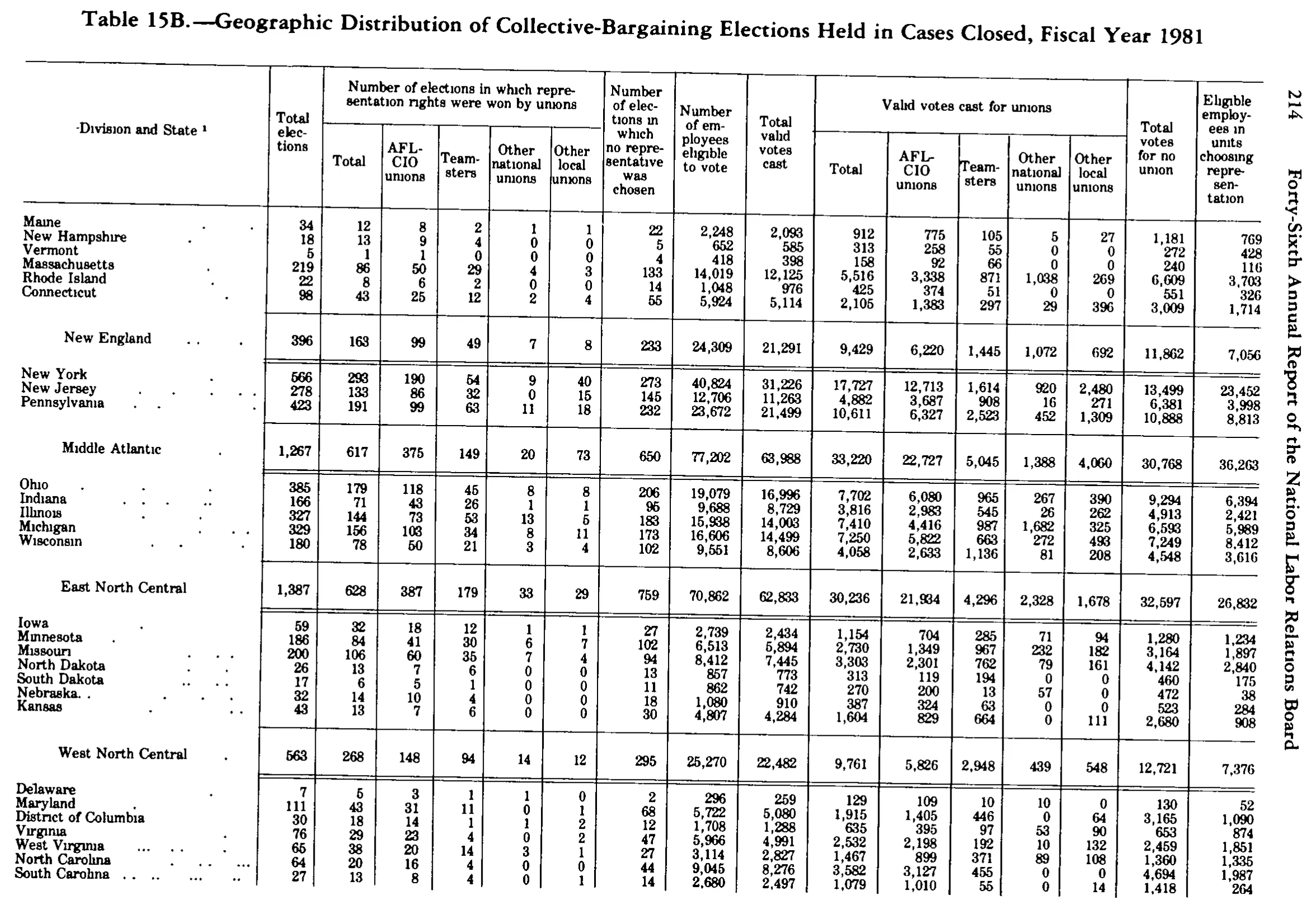 Source page 226 of NLRB FY1981 annual report