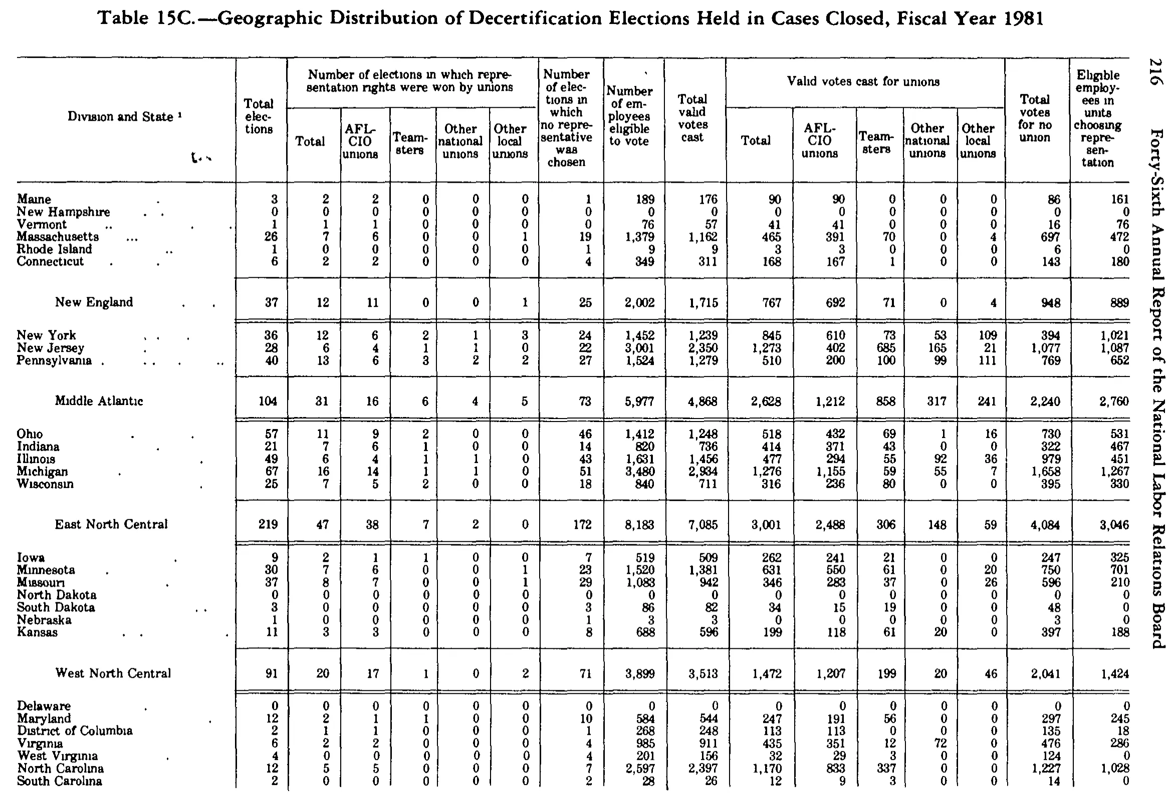 Source page 228 of NLRB FY1981 annual report