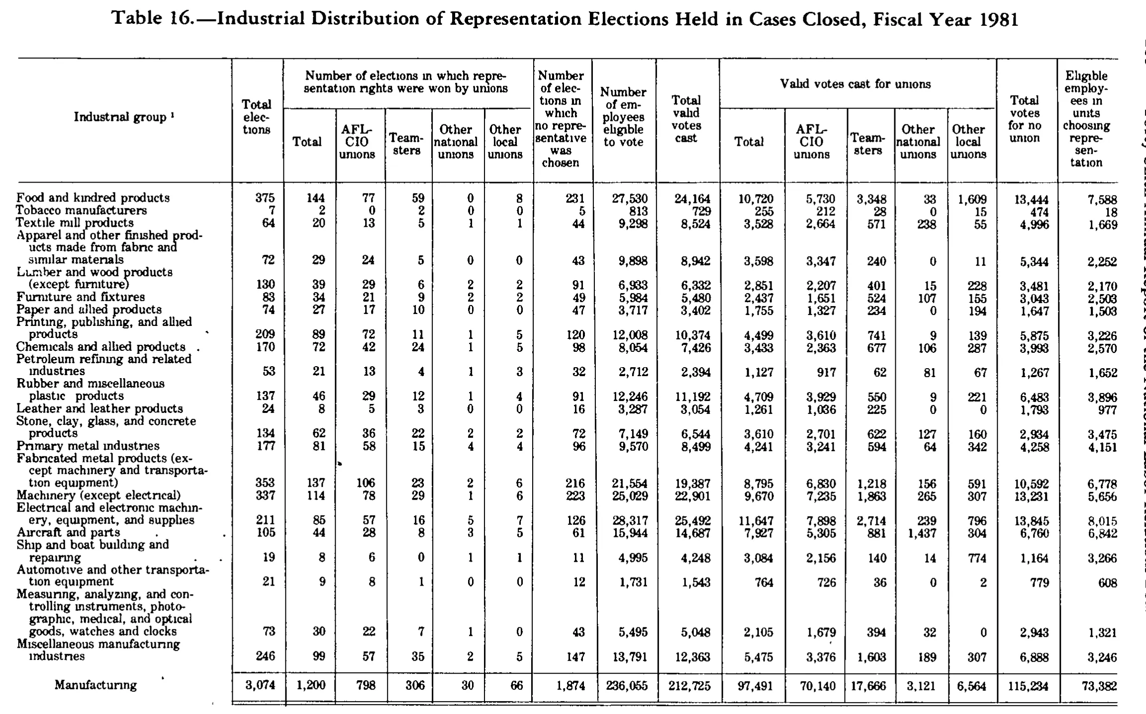 Source page 230 of NLRB FY1981 annual report