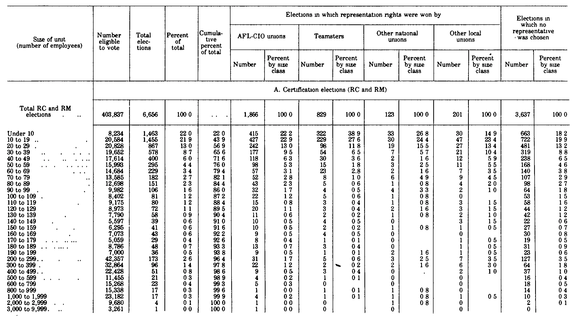 Source page 232 of NLRB FY1981 annual report