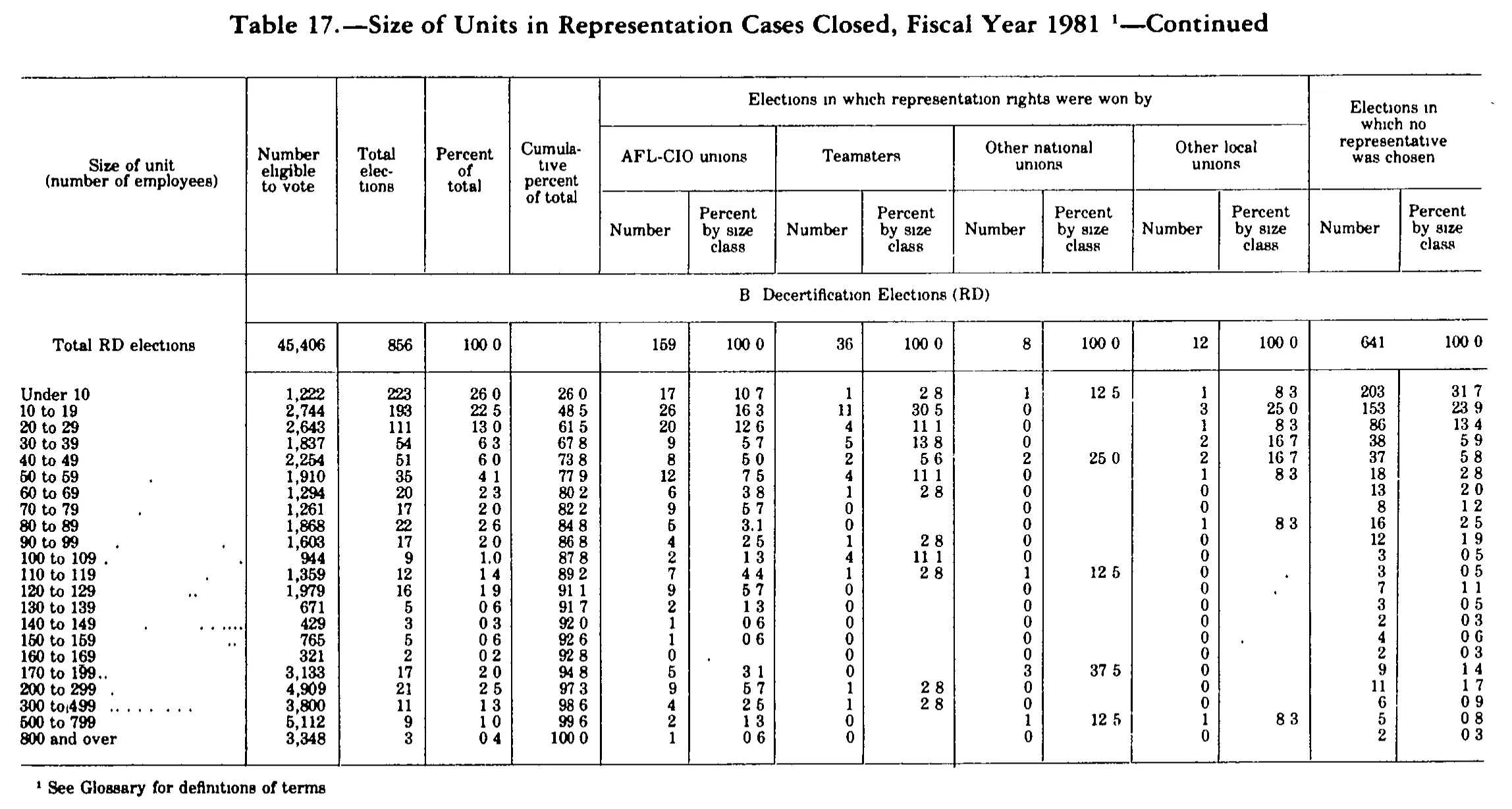 Source page 233 of NLRB FY1981 annual report