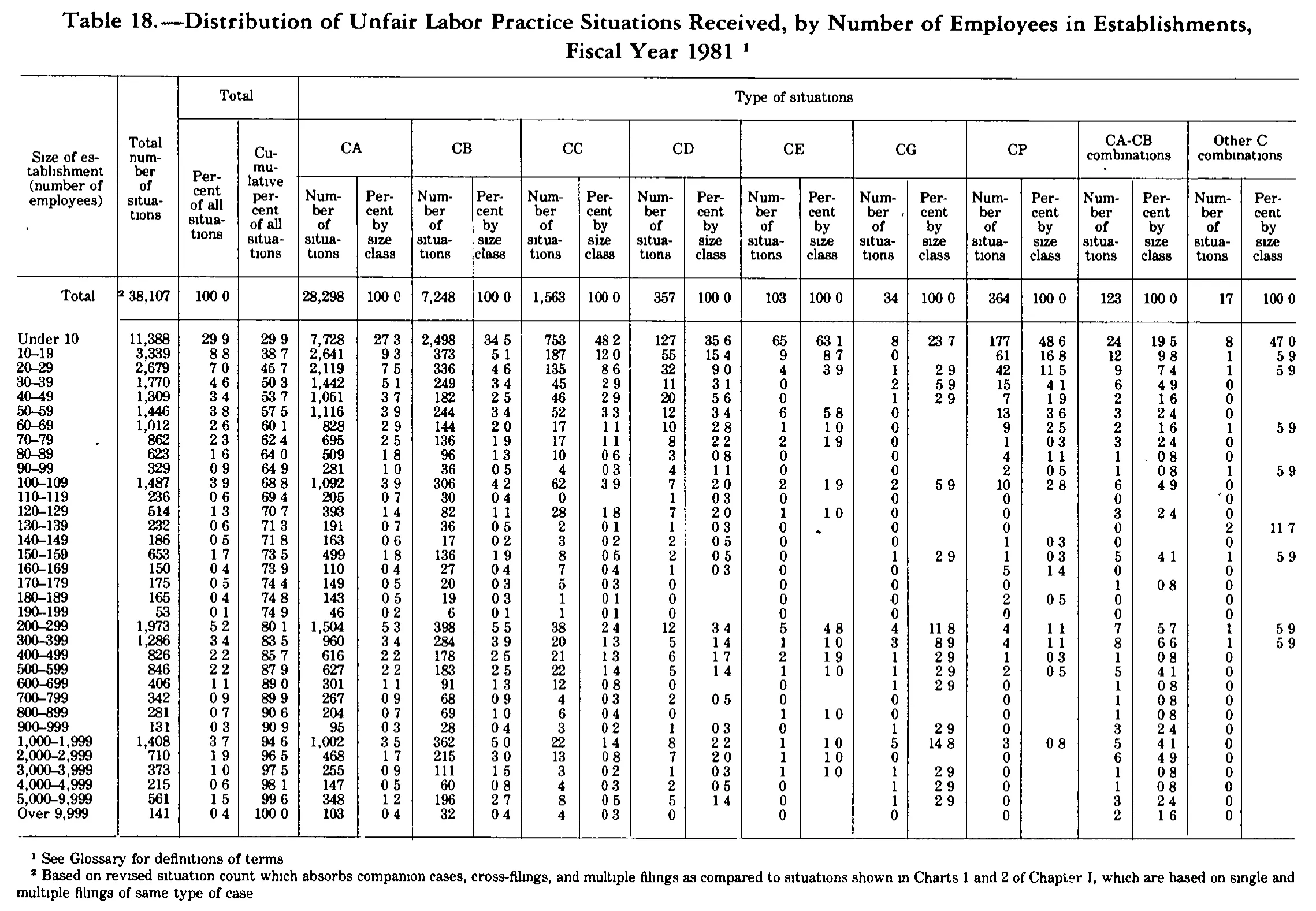 Source page 234 of NLRB FY1981 annual report