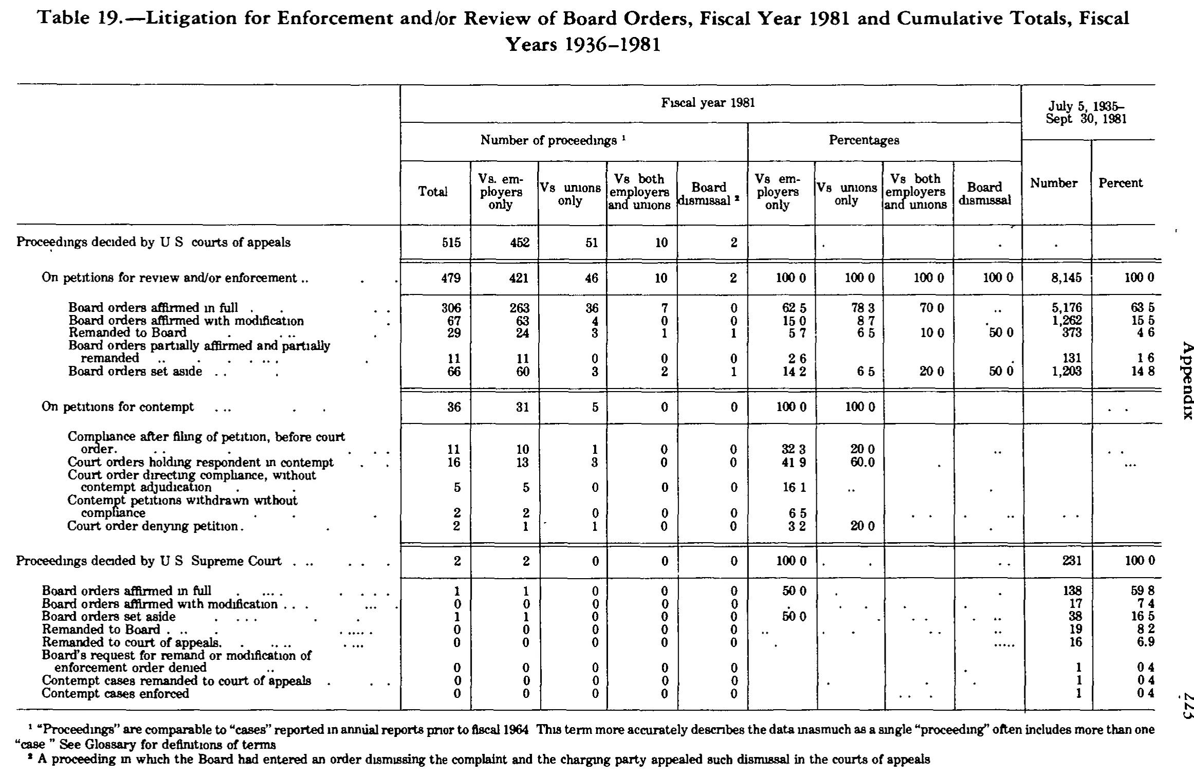 Source page 235 of NLRB FY1981 annual report