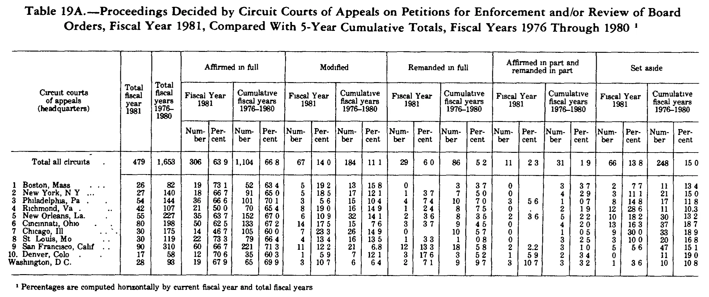 Source page 236 of NLRB FY1981 annual report