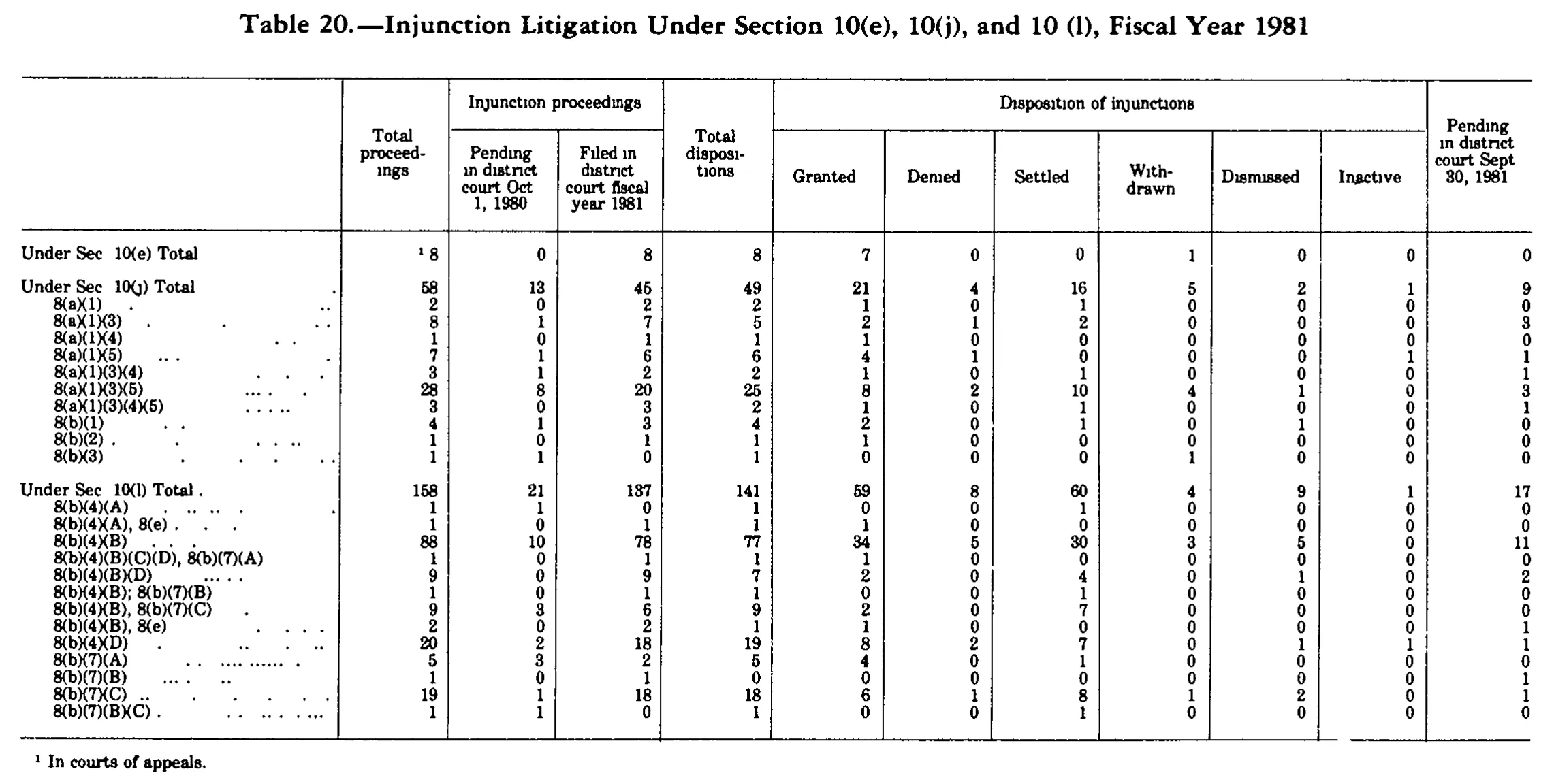 Source page 237 of NLRB FY1981 annual report