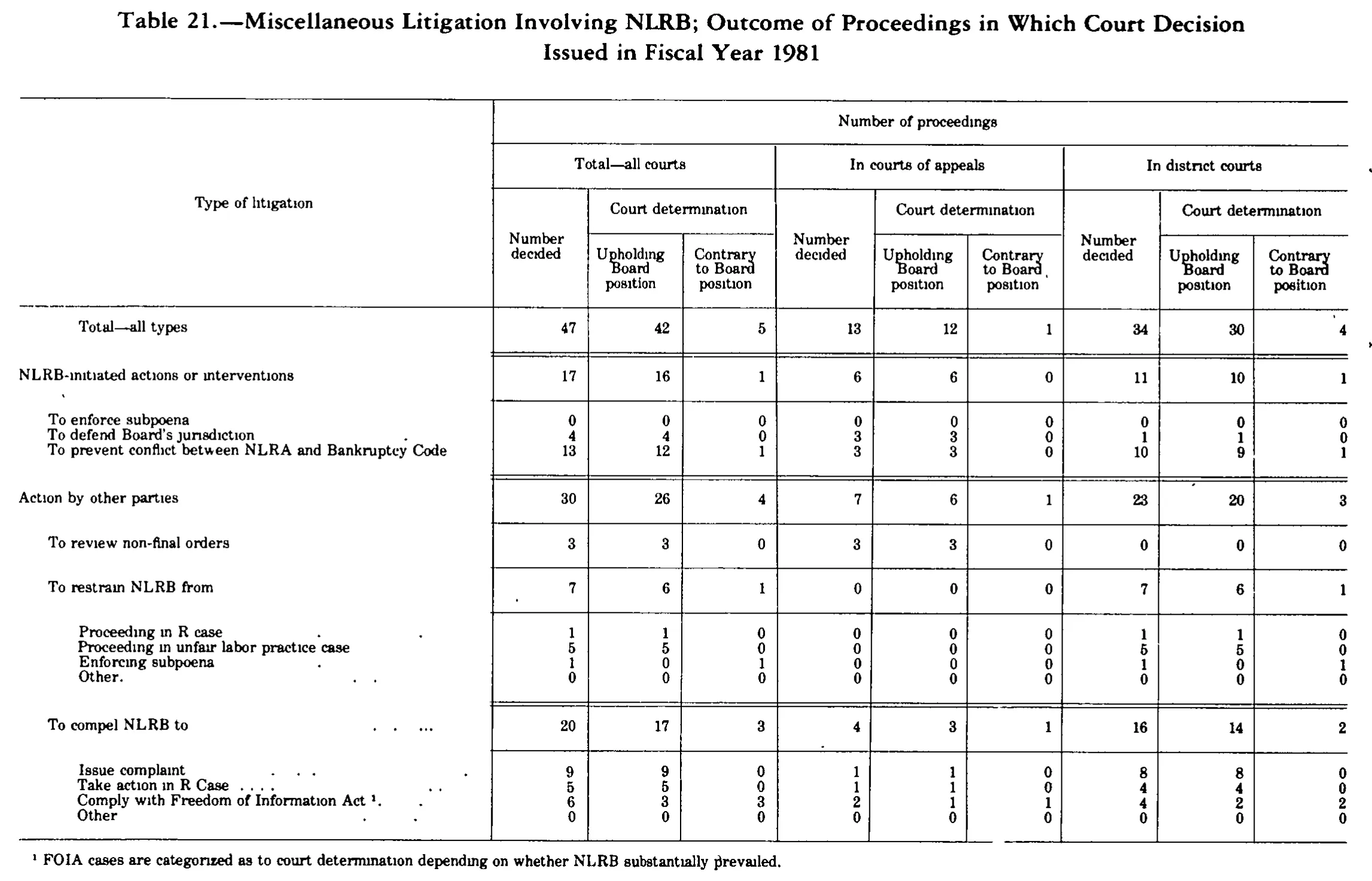 Source page 238 of NLRB FY1981 annual report