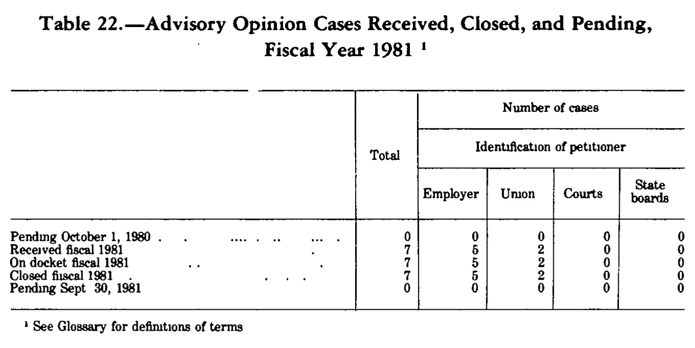 Source page 239 of NLRB FY1981 annual report
