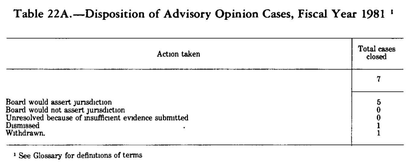 Source page 239 of NLRB FY1981 annual report