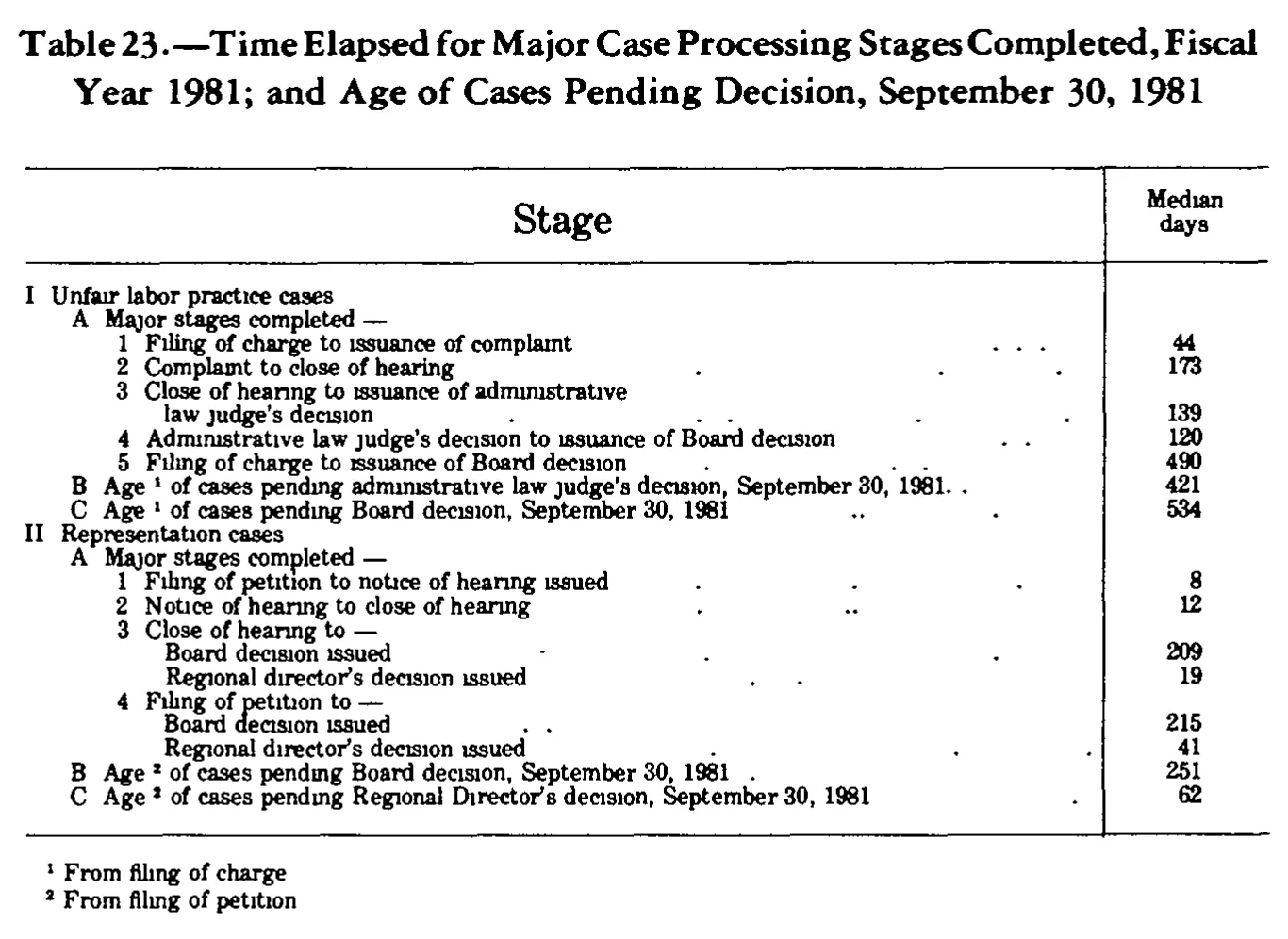 Source page 240 of NLRB FY1981 annual report