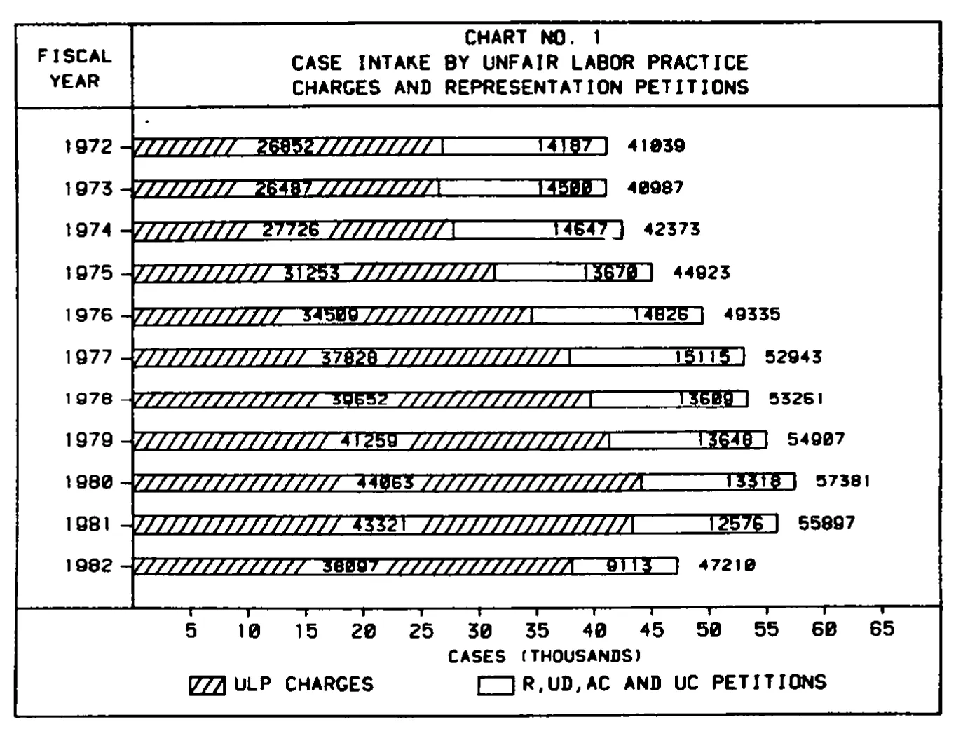 Source page 15 of NLRB FY1982 annual report