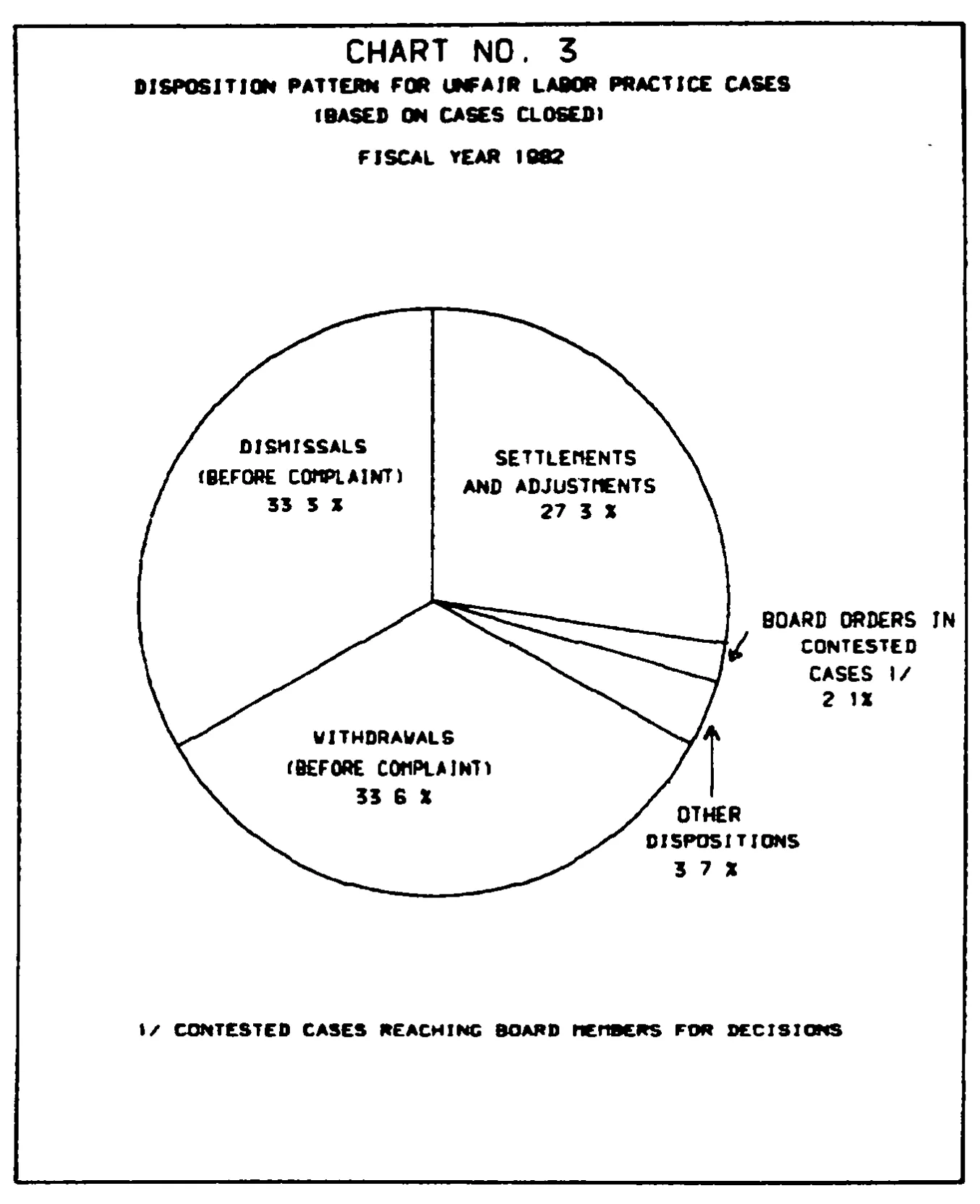 Source page 18 of NLRB FY1982 annual report