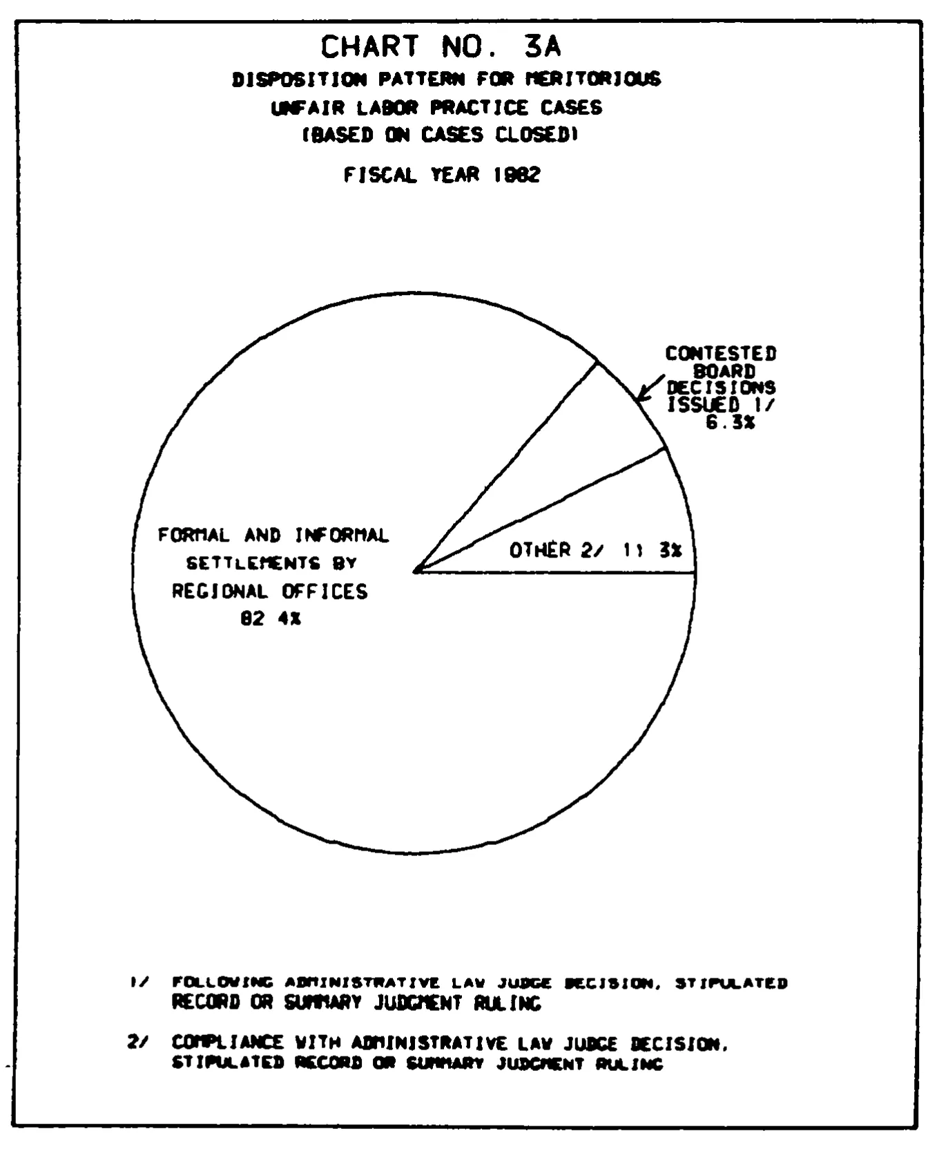Source page 20 of NLRB FY1982 annual report