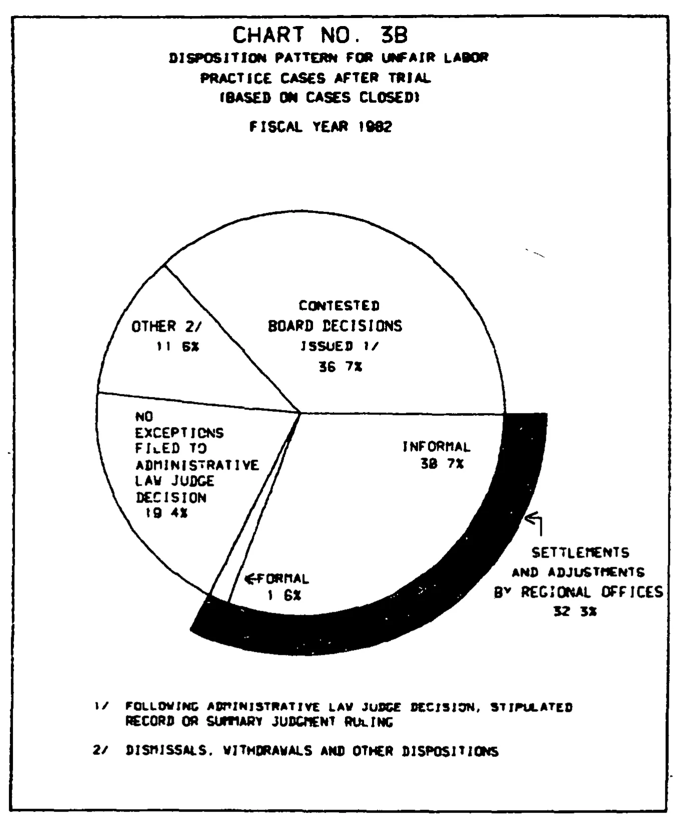 Source page 21 of NLRB FY1982 annual report