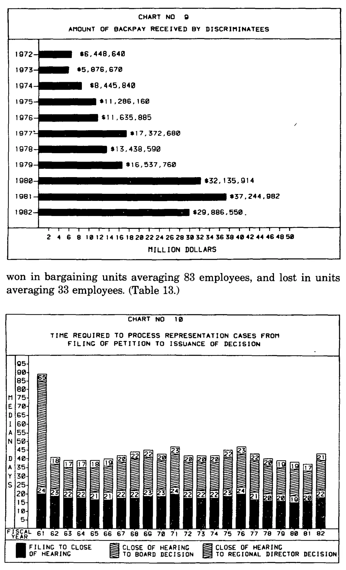 Source page 27 of NLRB FY1982 annual report
