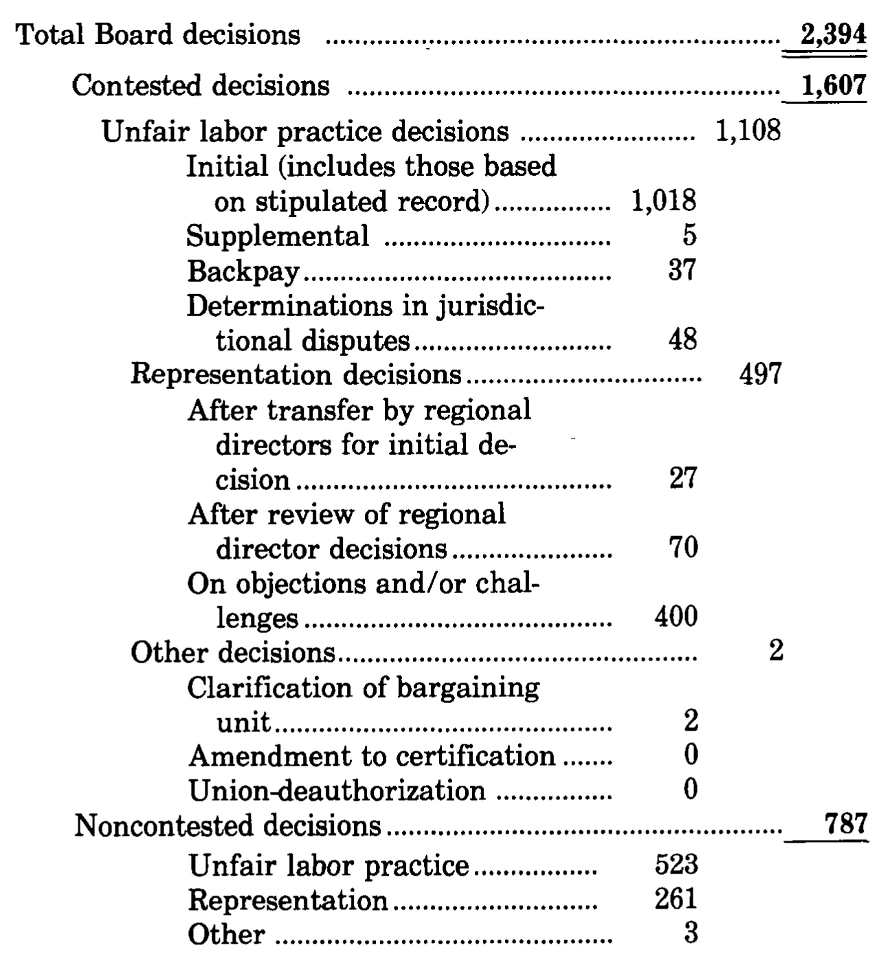 Source page 29 of NLRB FY1982 annual report