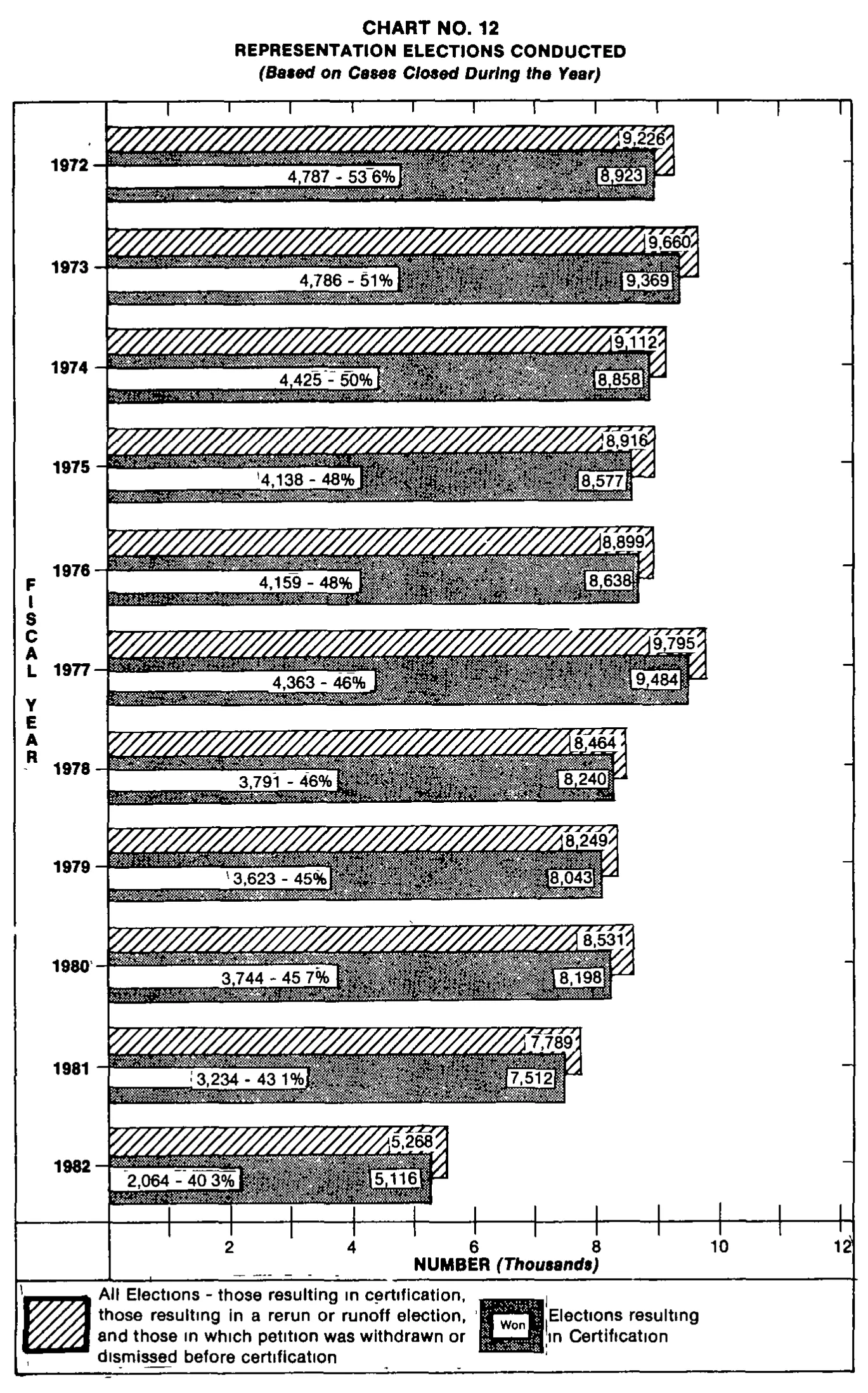 Source page 31 of NLRB FY1982 annual report