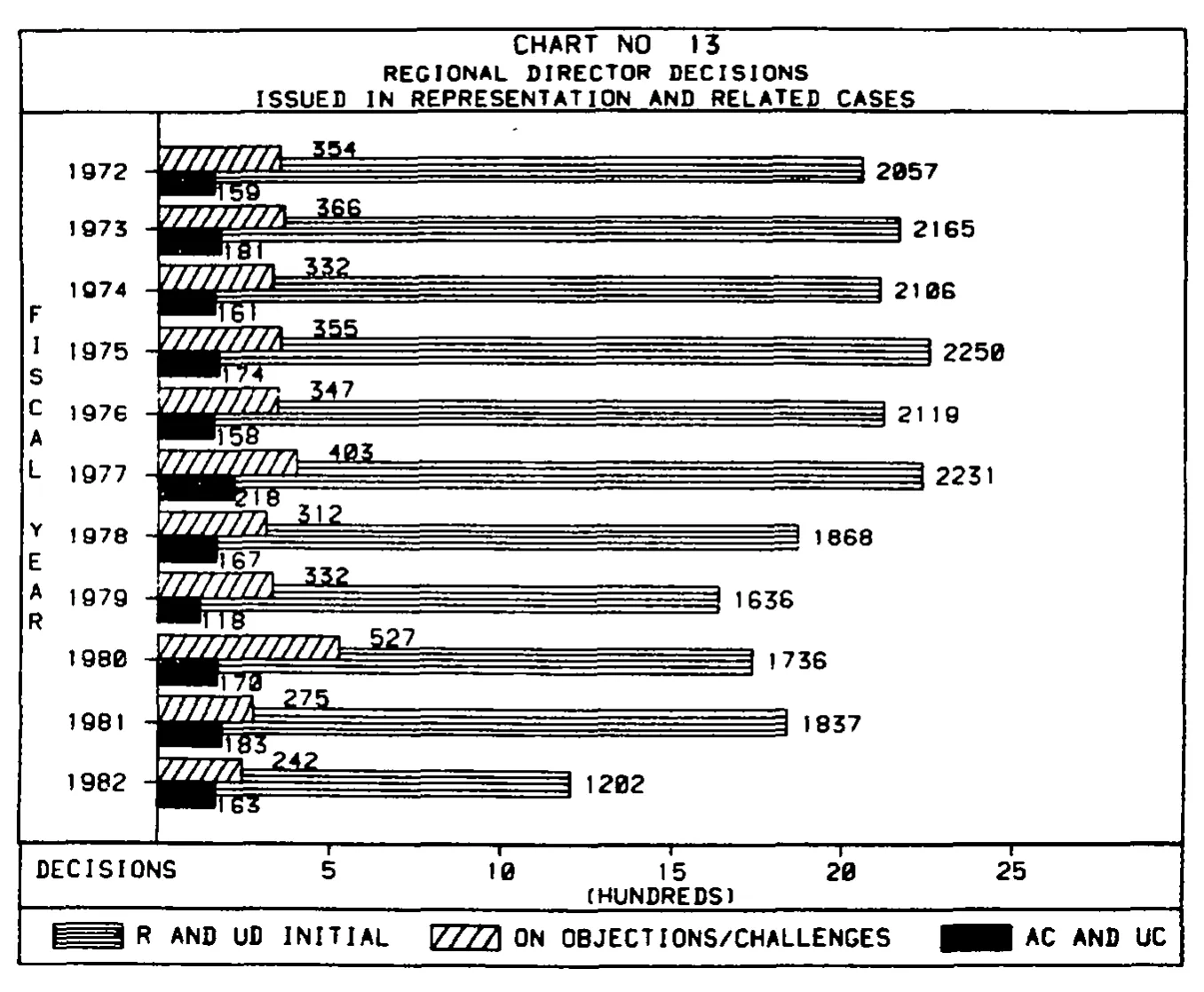 Source page 32 of NLRB FY1982 annual report