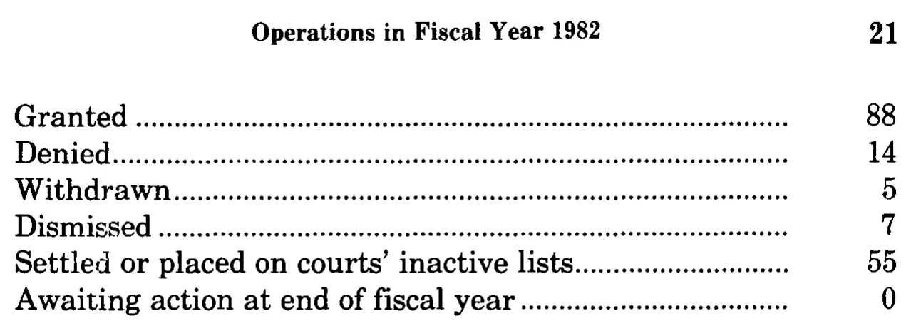 Source page 34 of NLRB FY1982 annual report