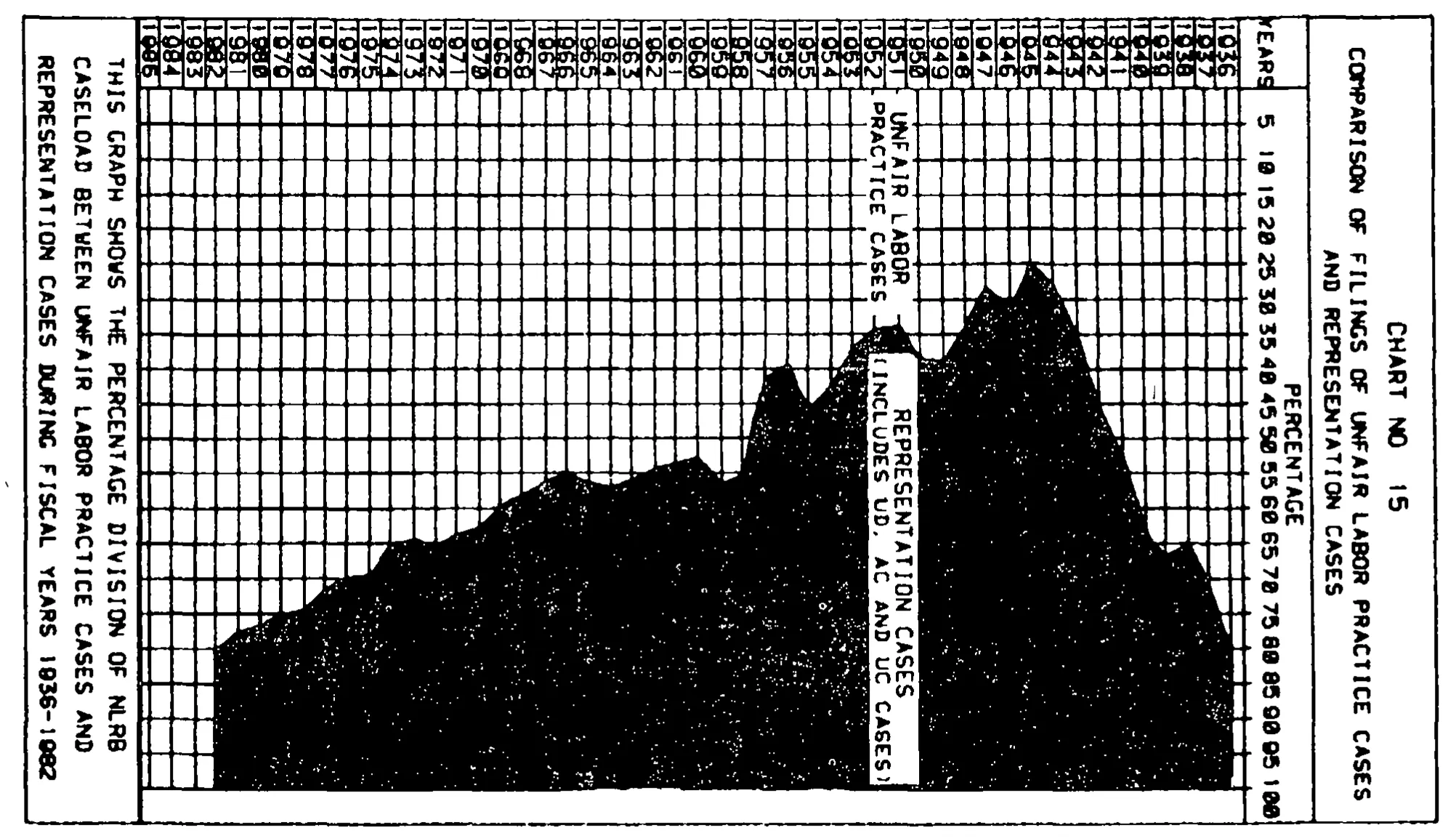 Source page 35 of NLRB FY1982 annual report