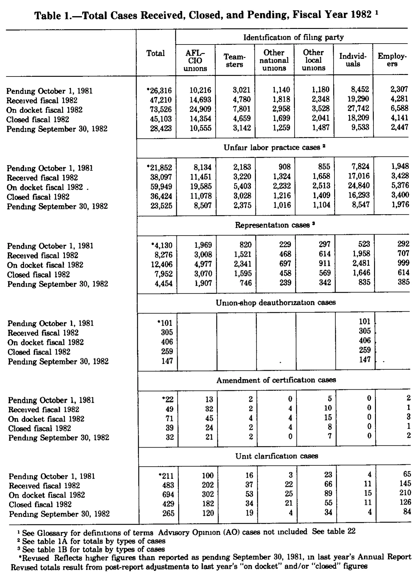 Source page 273 of NLRB FY1982 annual report