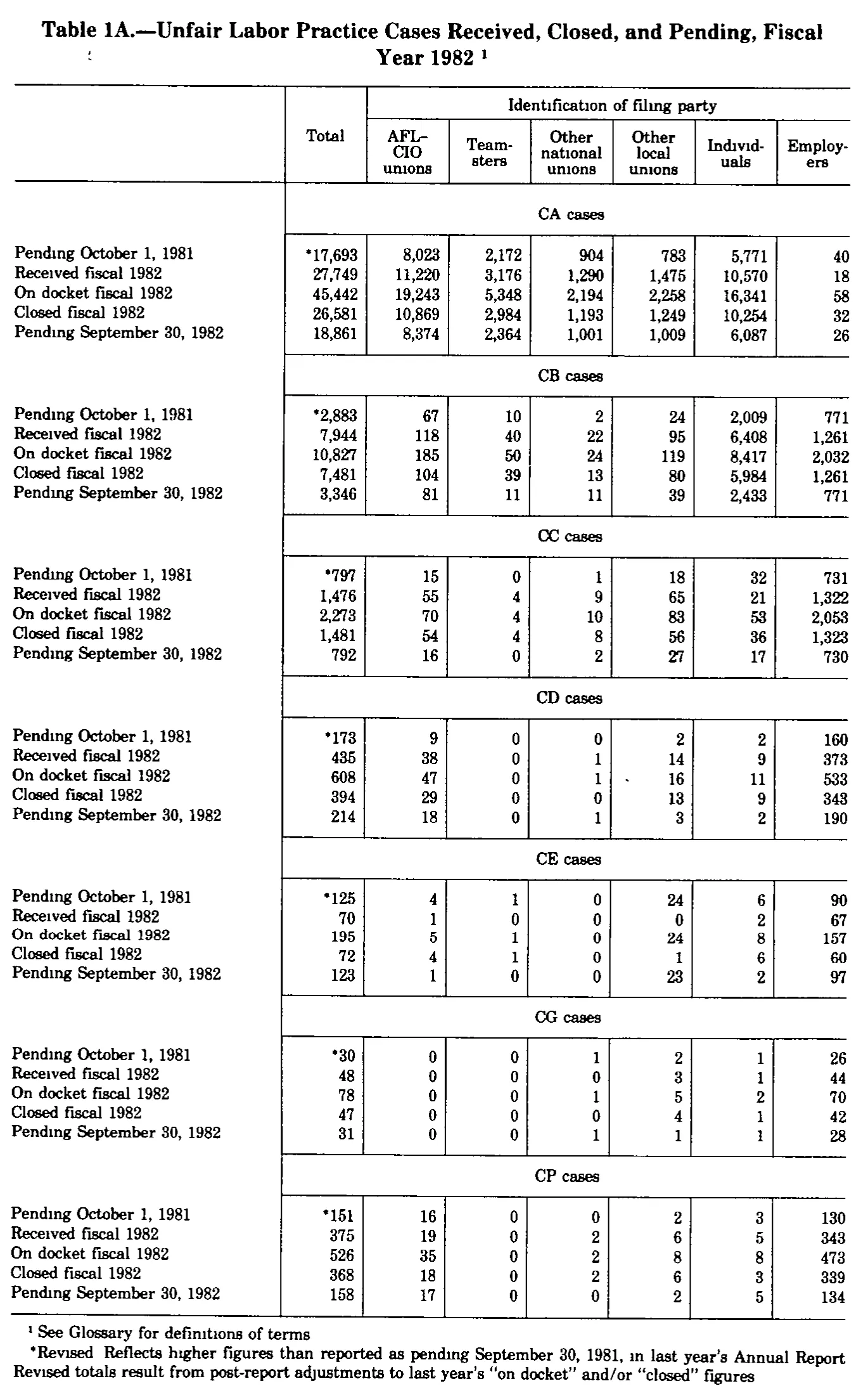 Source page 274 of NLRB FY1982 annual report