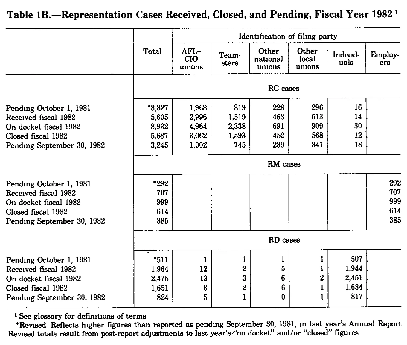 Source page 275 of NLRB FY1982 annual report