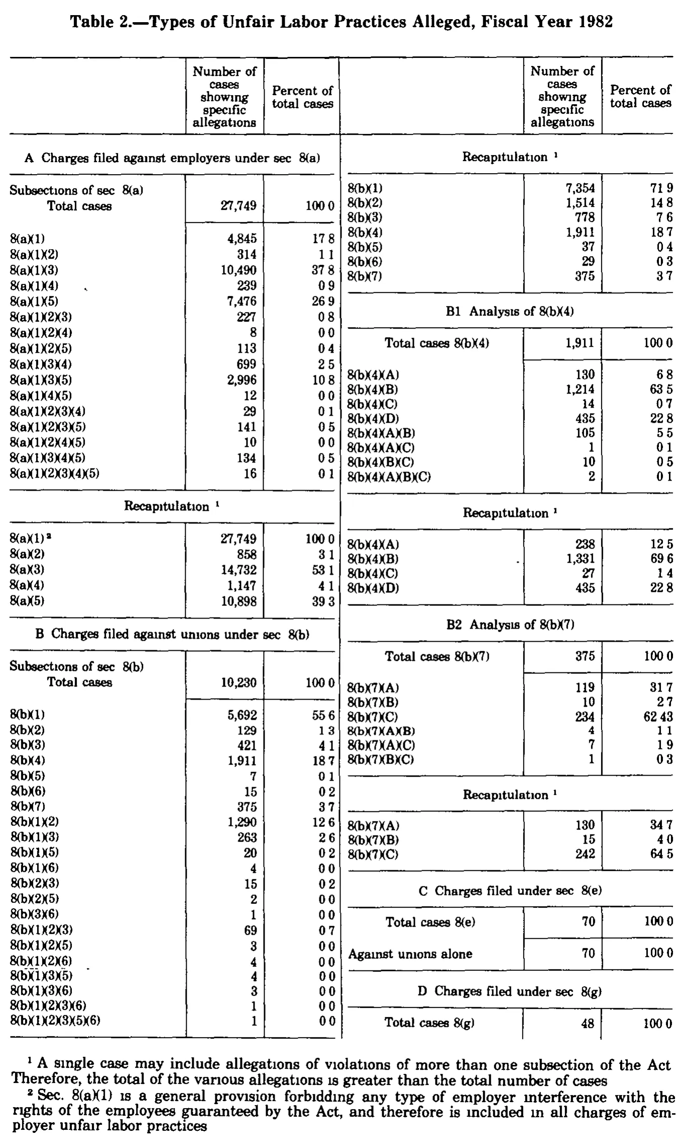 Source page 276 of NLRB FY1982 annual report