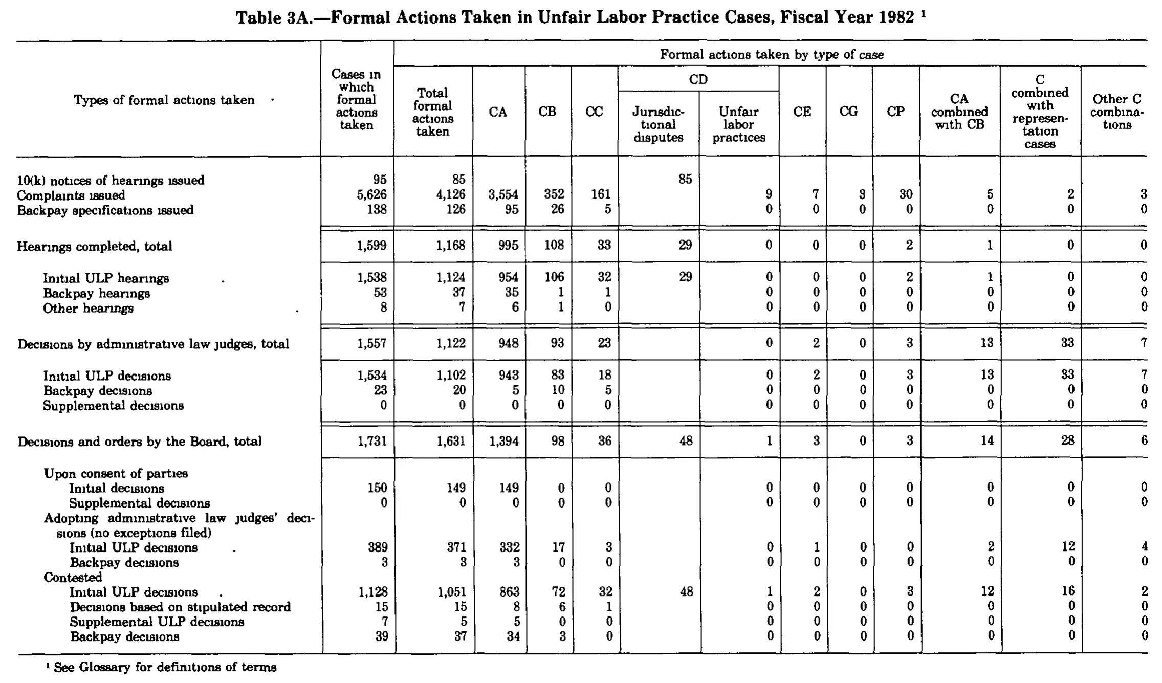 Source page 277 of NLRB FY1982 annual report