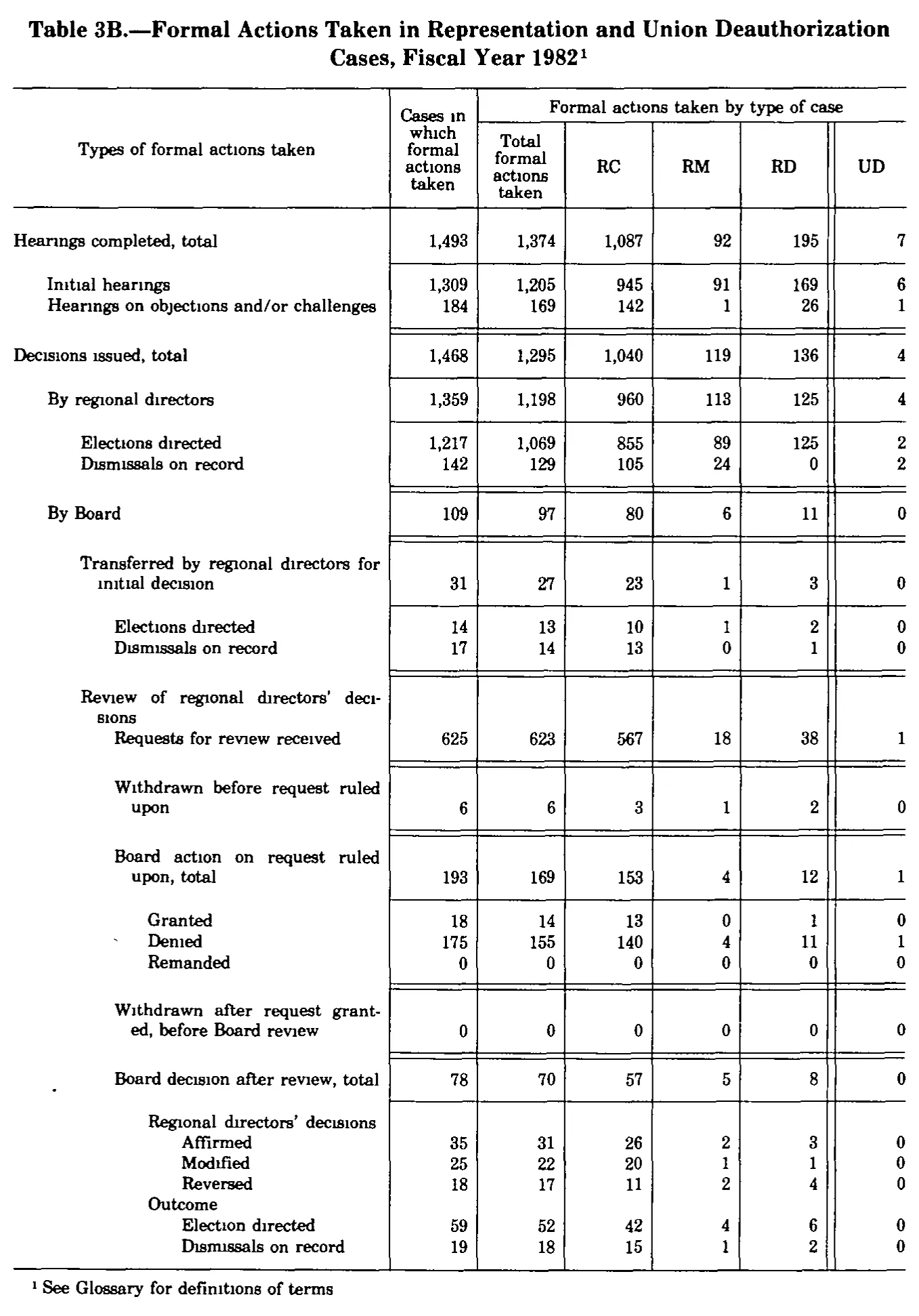 Source page 278 of NLRB FY1982 annual report