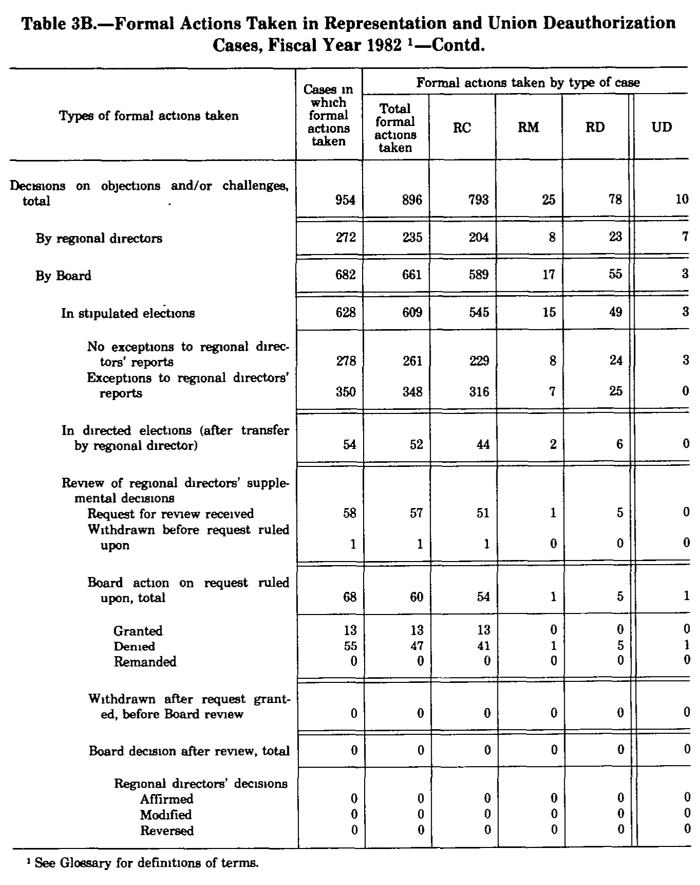 Source page 279 of NLRB FY1982 annual report
