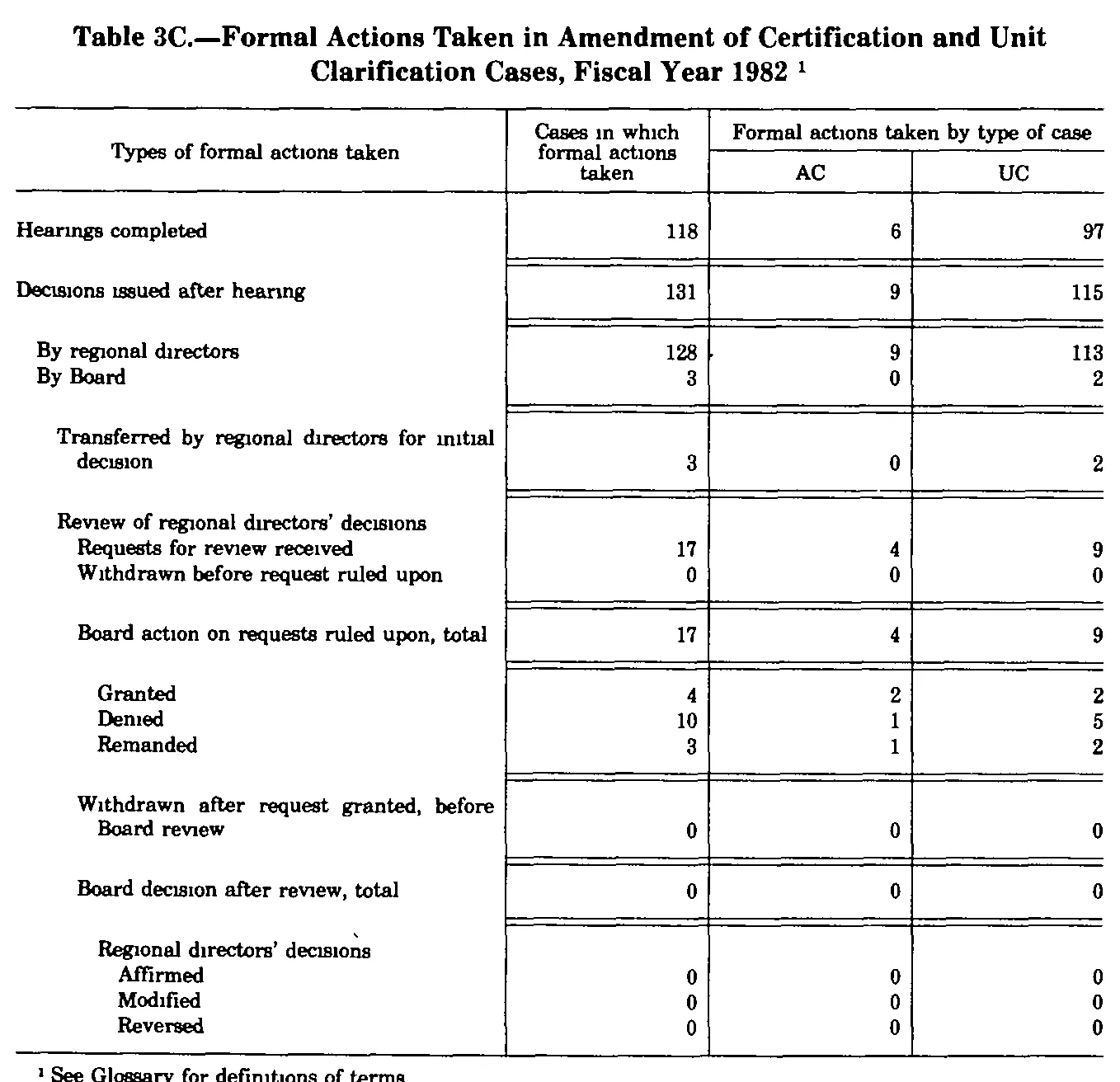 Source page 280 of NLRB FY1982 annual report